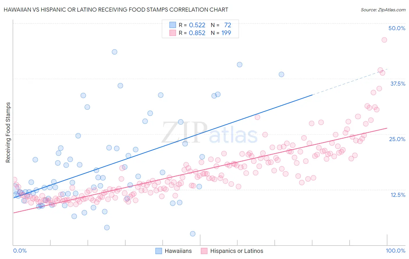 Hawaiian vs Hispanic or Latino Receiving Food Stamps