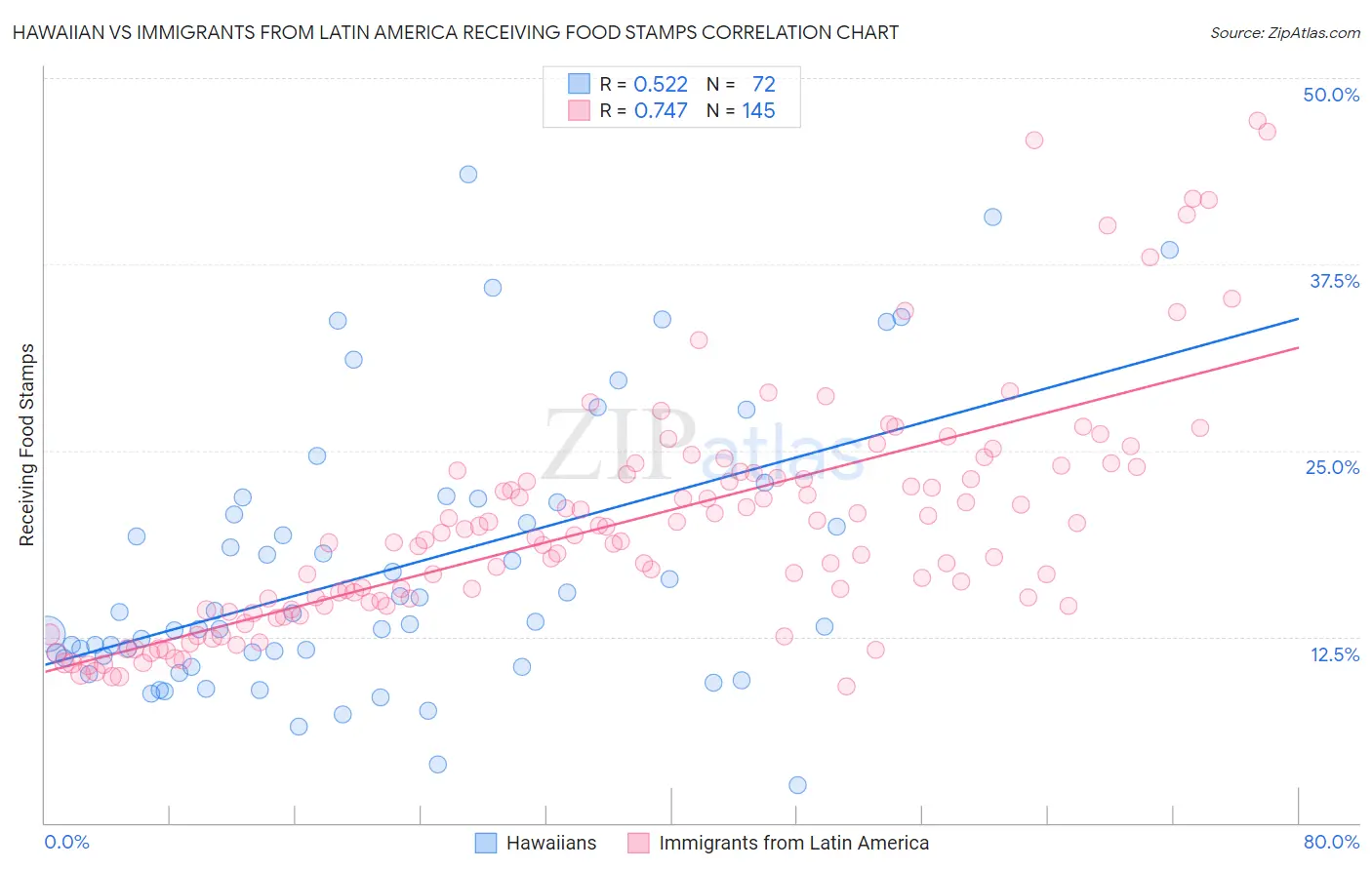Hawaiian vs Immigrants from Latin America Receiving Food Stamps