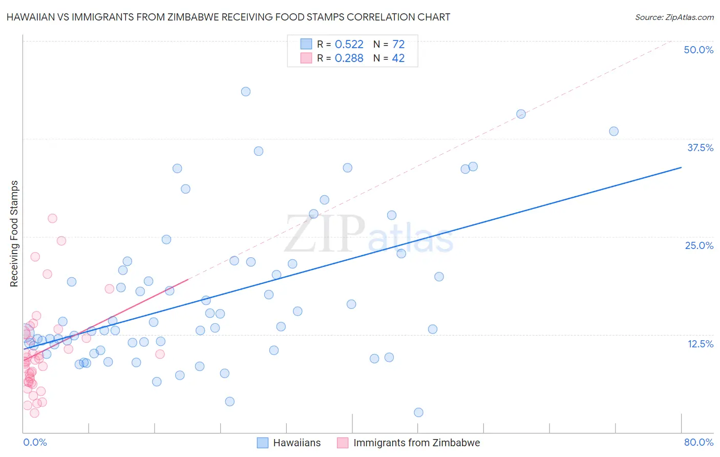 Hawaiian vs Immigrants from Zimbabwe Receiving Food Stamps