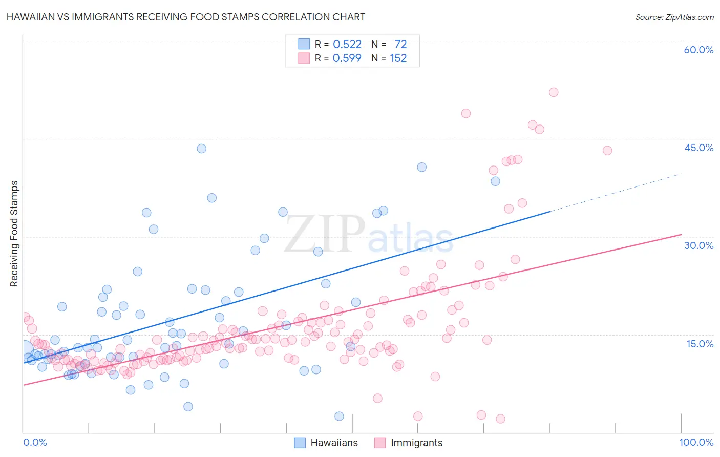 Hawaiian vs Immigrants Receiving Food Stamps