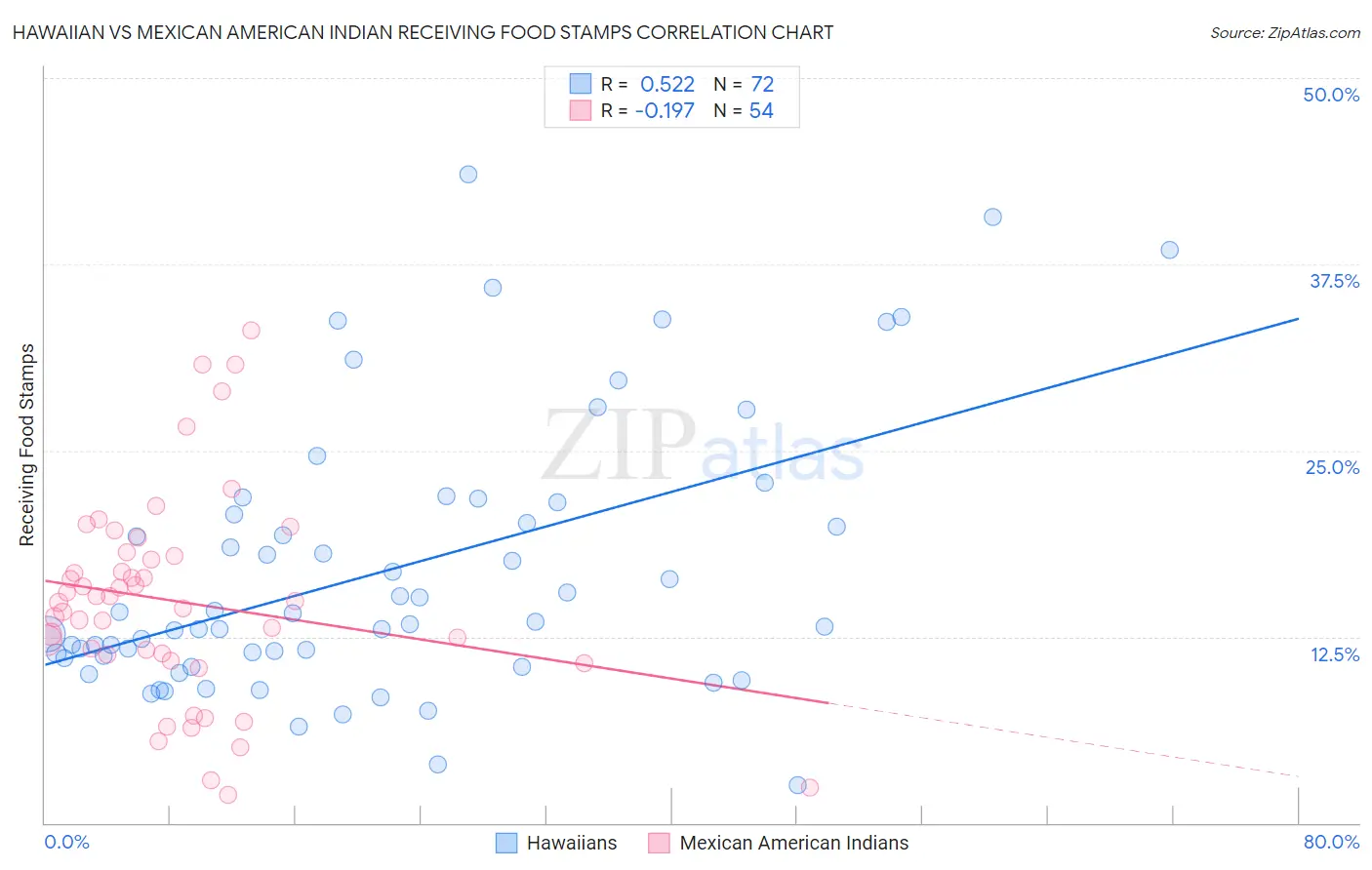Hawaiian vs Mexican American Indian Receiving Food Stamps