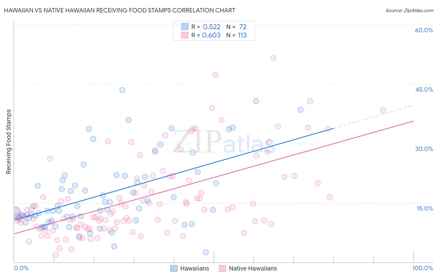Hawaiian vs Native Hawaiian Receiving Food Stamps