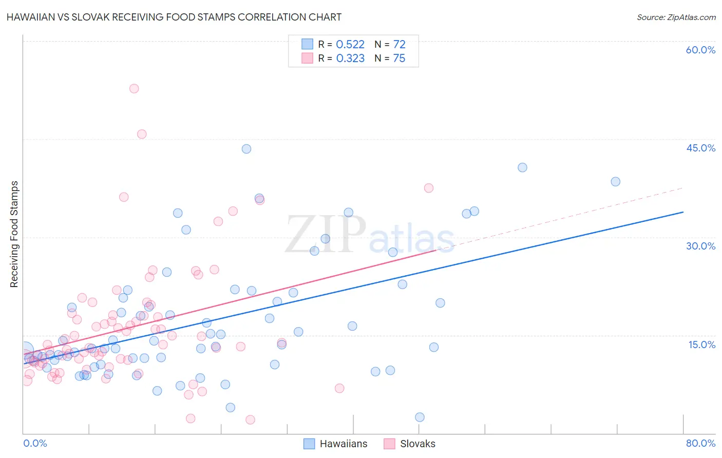 Hawaiian vs Slovak Receiving Food Stamps