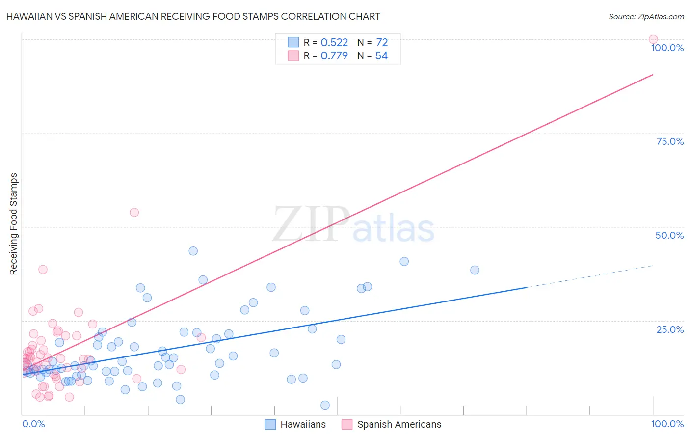 Hawaiian vs Spanish American Receiving Food Stamps