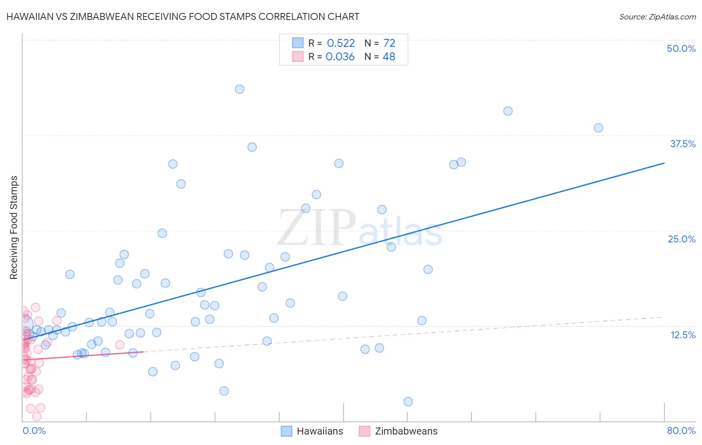 Hawaiian vs Zimbabwean Receiving Food Stamps