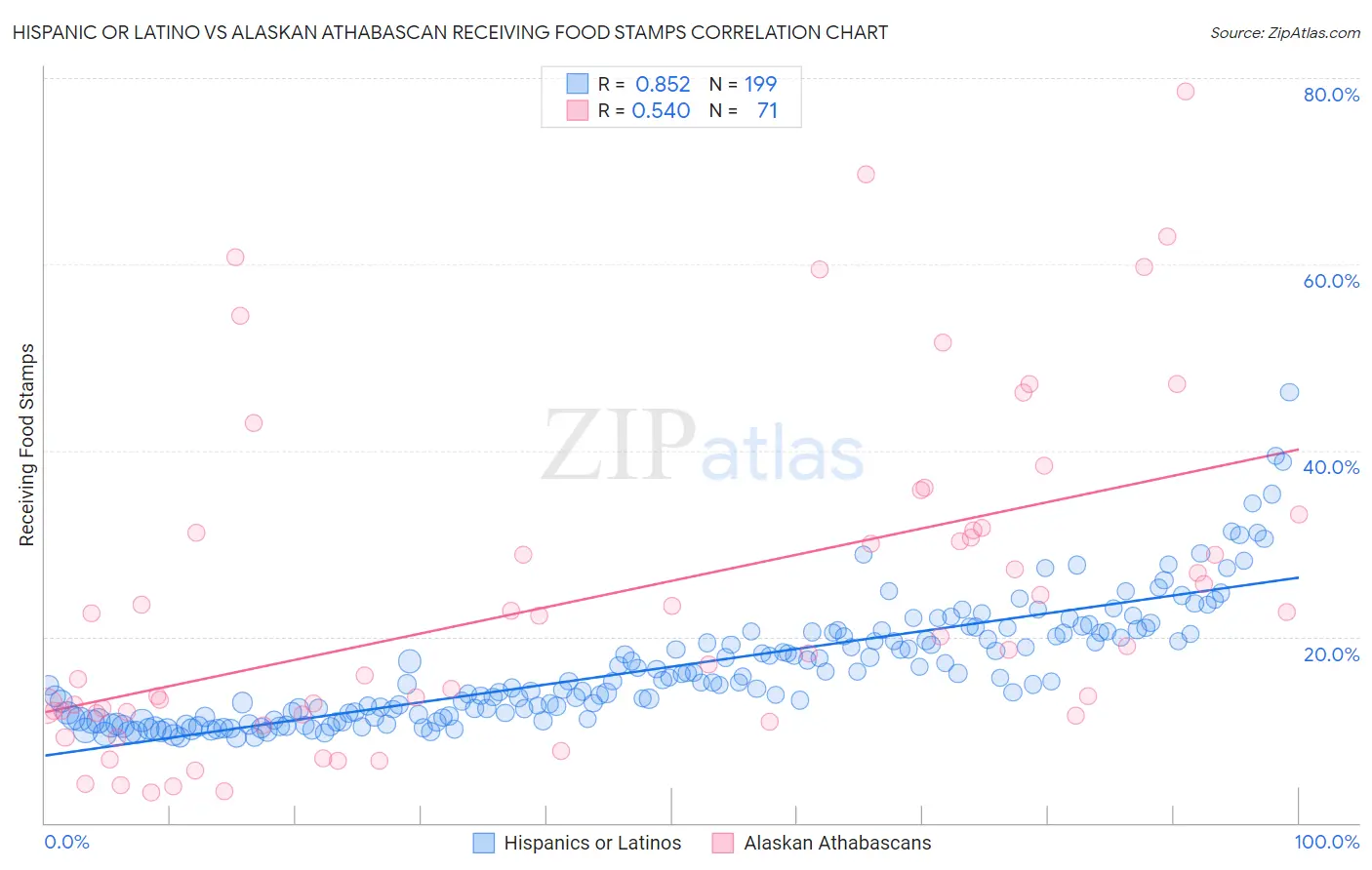 Hispanic or Latino vs Alaskan Athabascan Receiving Food Stamps