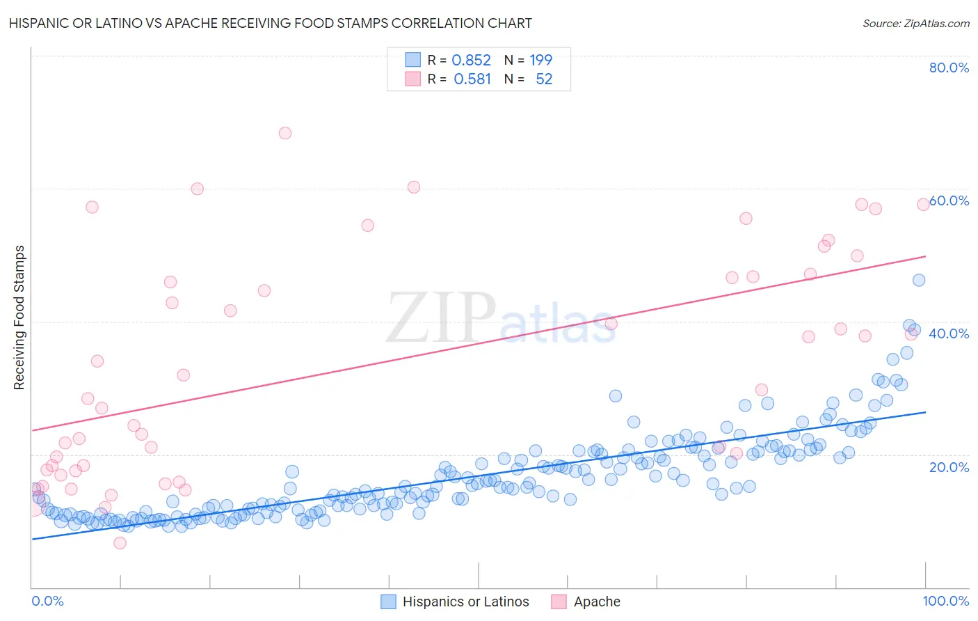 Hispanic or Latino vs Apache Receiving Food Stamps