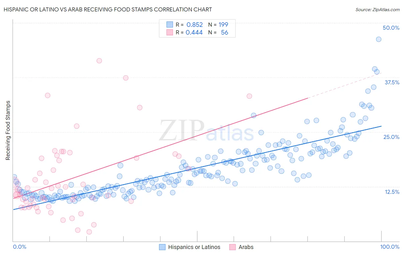 Hispanic or Latino vs Arab Receiving Food Stamps
