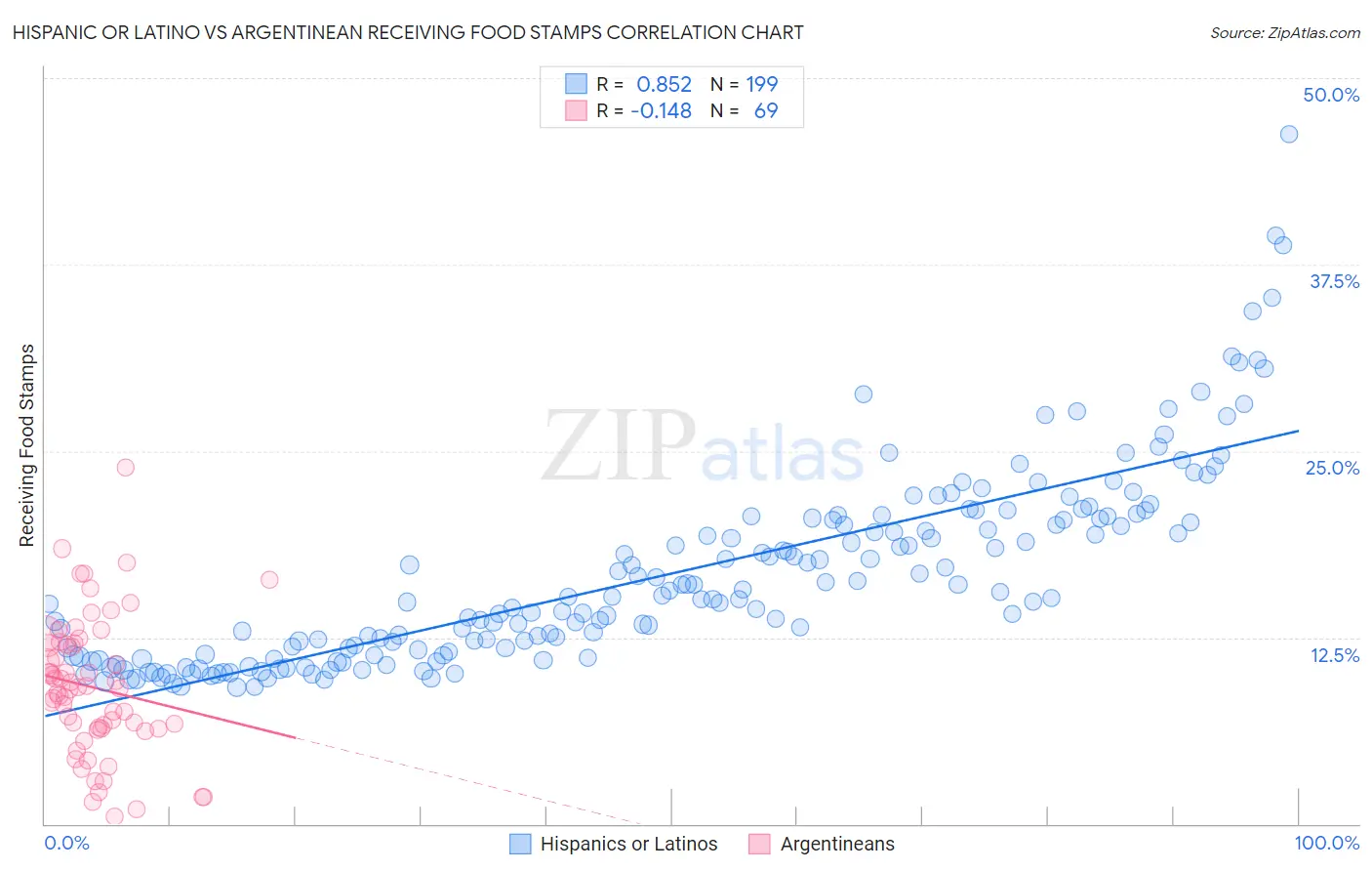 Hispanic or Latino vs Argentinean Receiving Food Stamps