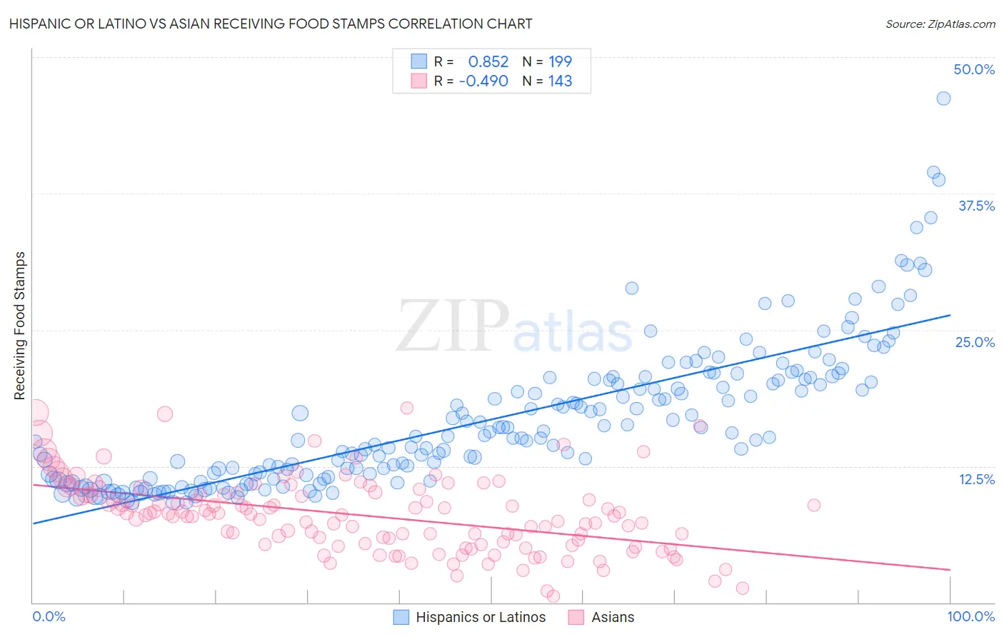 Hispanic or Latino vs Asian Receiving Food Stamps