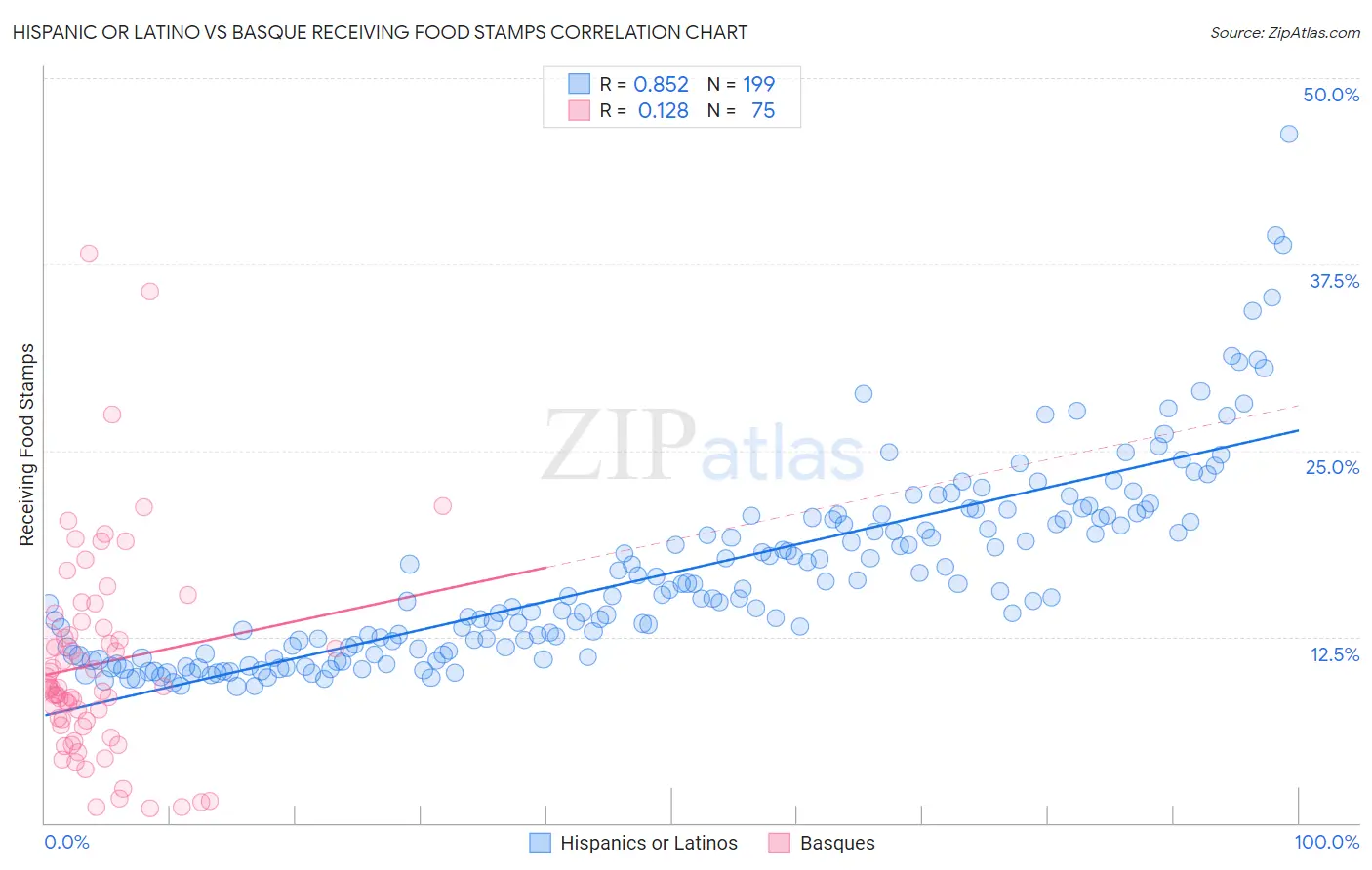 Hispanic or Latino vs Basque Receiving Food Stamps