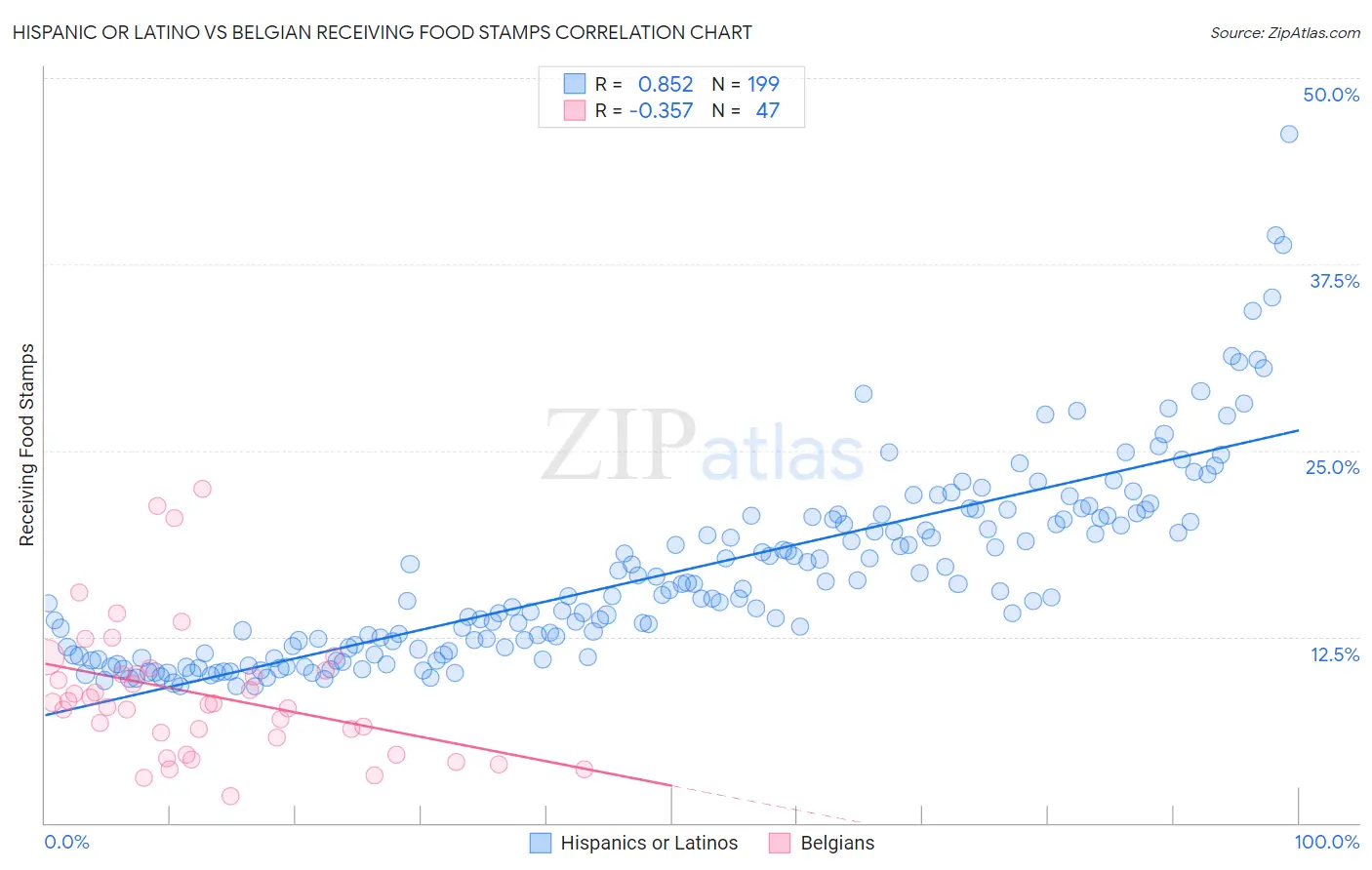 Hispanic or Latino vs Belgian Receiving Food Stamps