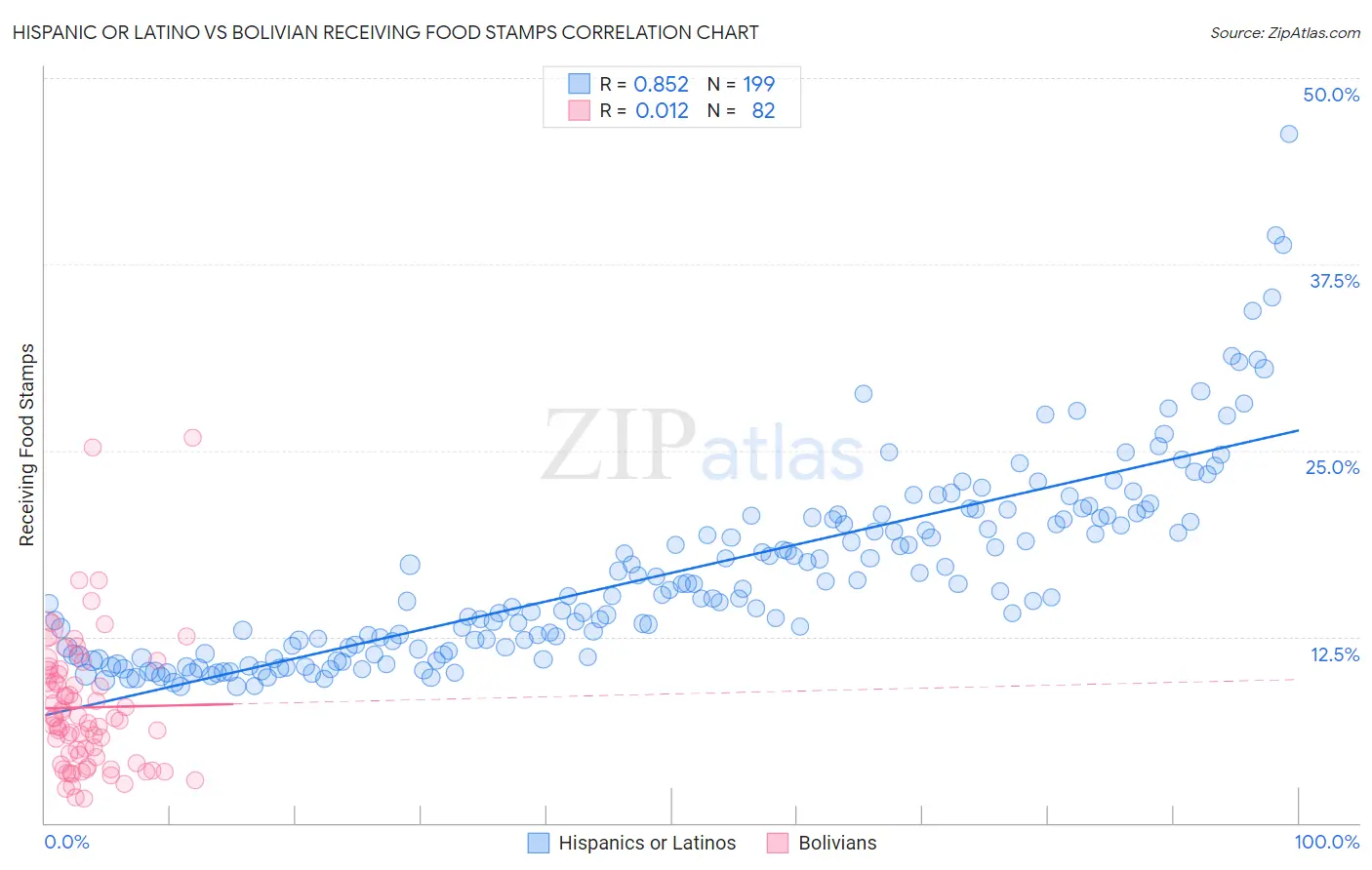 Hispanic or Latino vs Bolivian Receiving Food Stamps