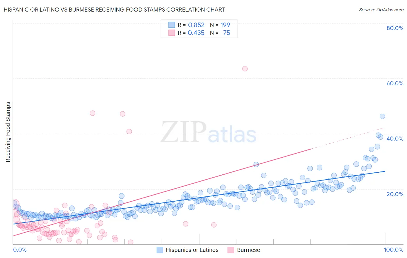 Hispanic or Latino vs Burmese Receiving Food Stamps