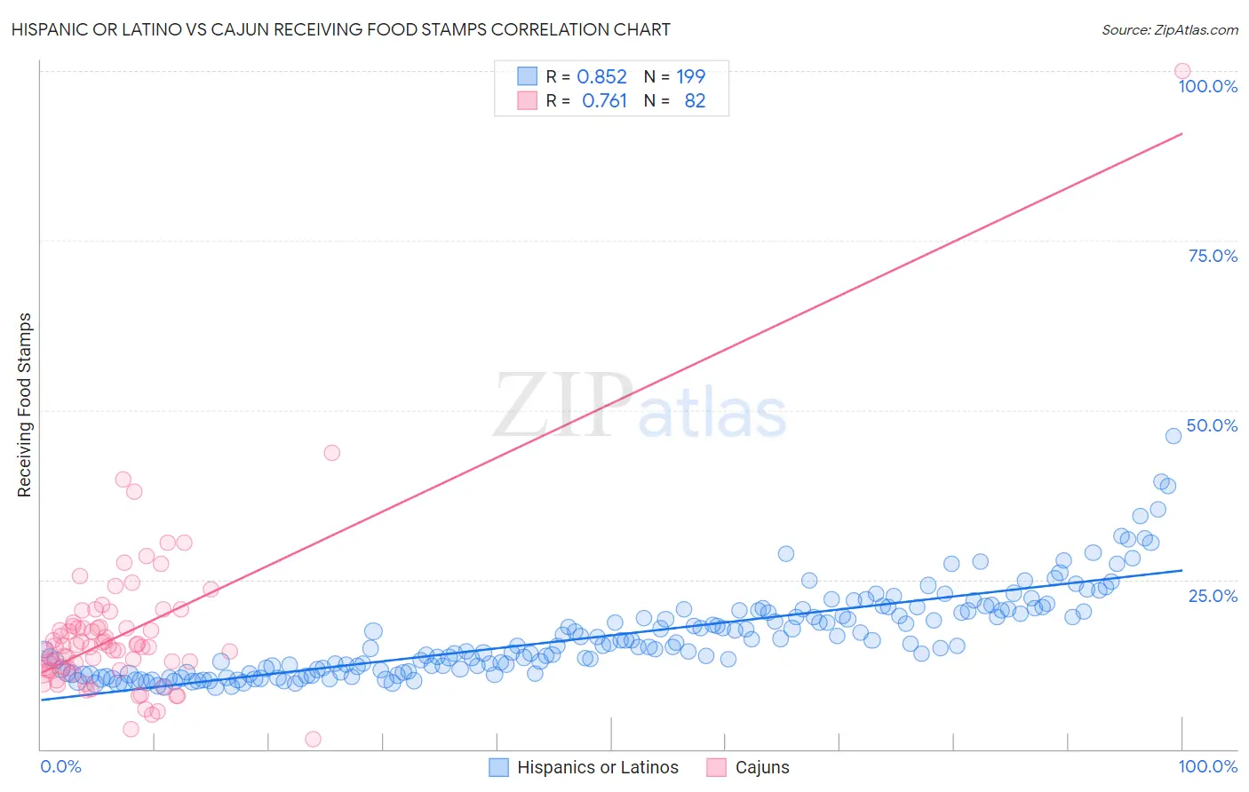 Hispanic or Latino vs Cajun Receiving Food Stamps