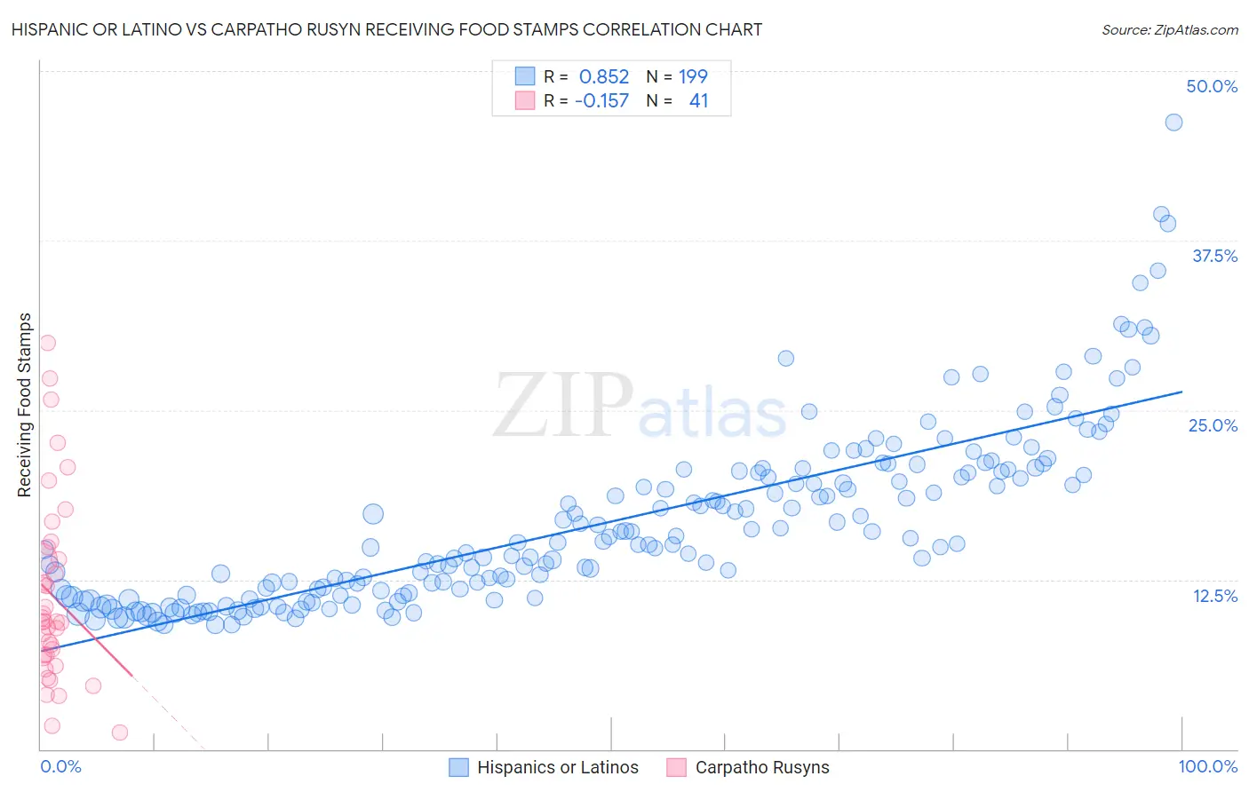 Hispanic or Latino vs Carpatho Rusyn Receiving Food Stamps