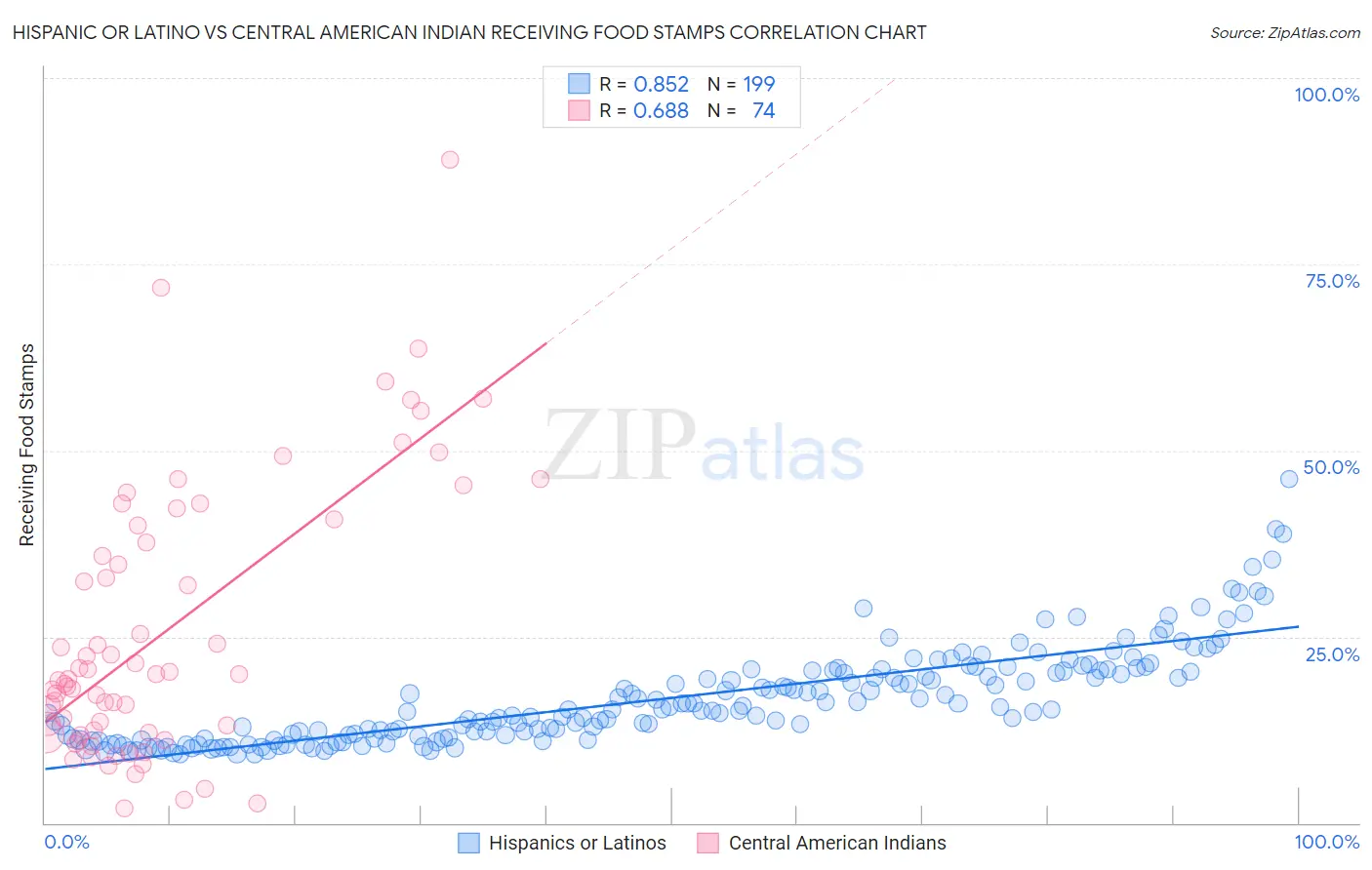 Hispanic or Latino vs Central American Indian Receiving Food Stamps