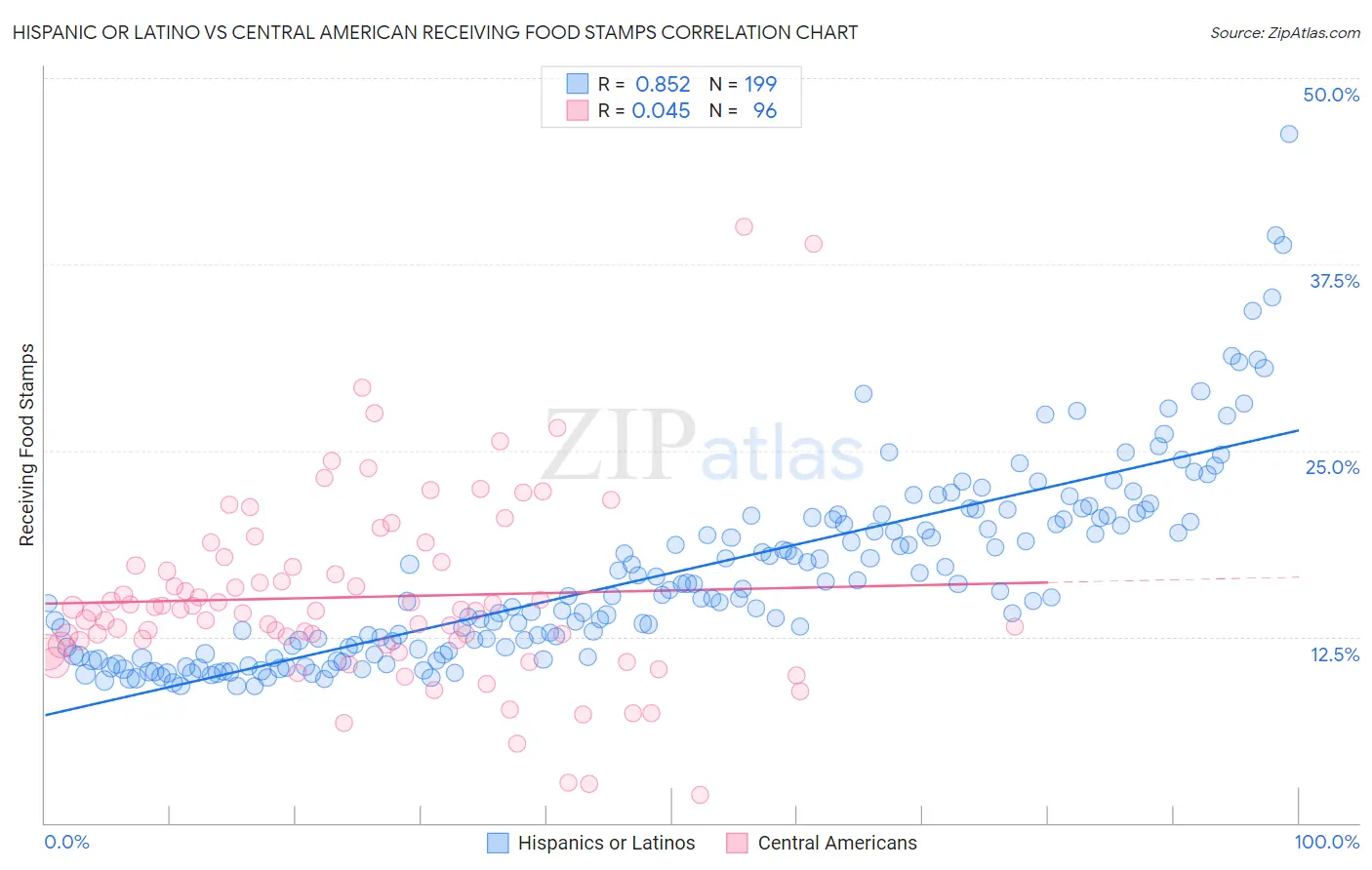 Hispanic or Latino vs Central American Receiving Food Stamps