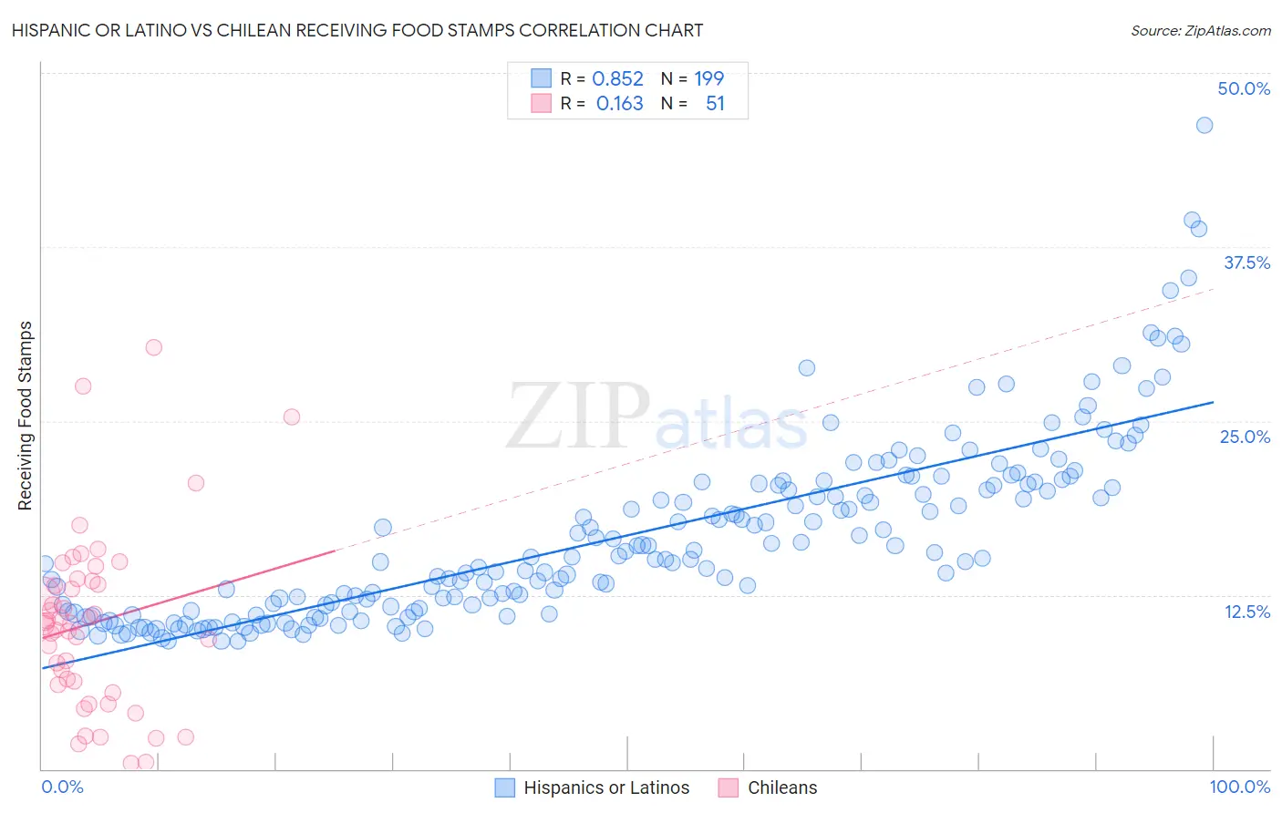 Hispanic or Latino vs Chilean Receiving Food Stamps