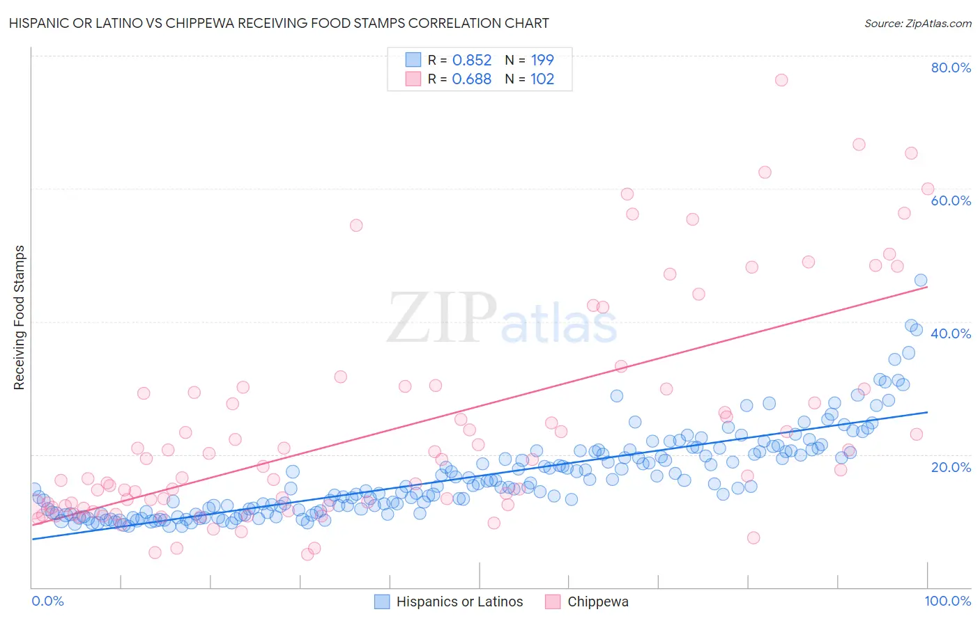 Hispanic or Latino vs Chippewa Receiving Food Stamps