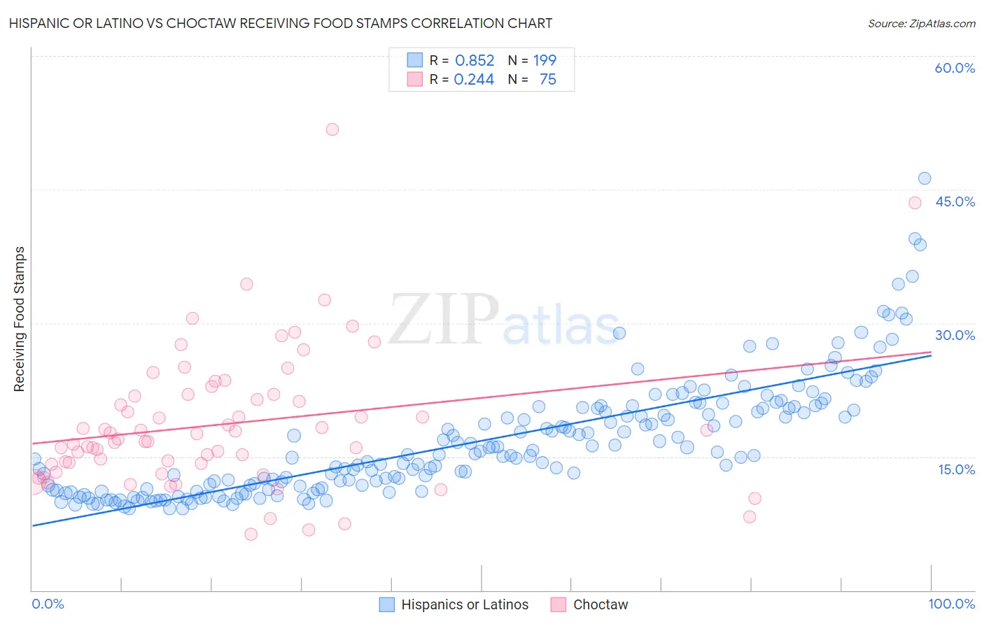 Hispanic or Latino vs Choctaw Receiving Food Stamps