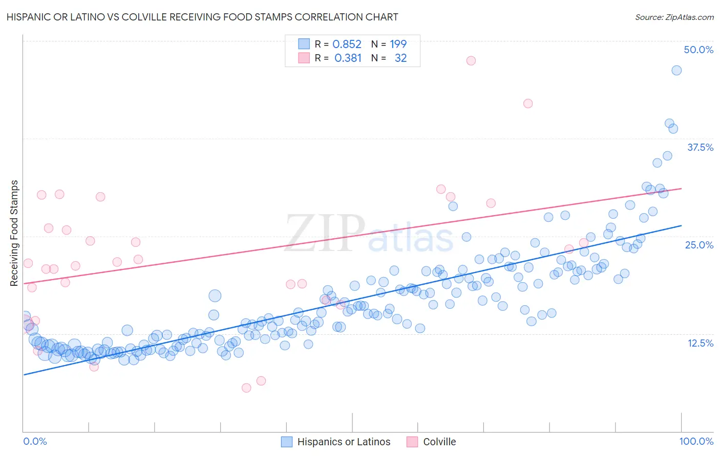Hispanic or Latino vs Colville Receiving Food Stamps