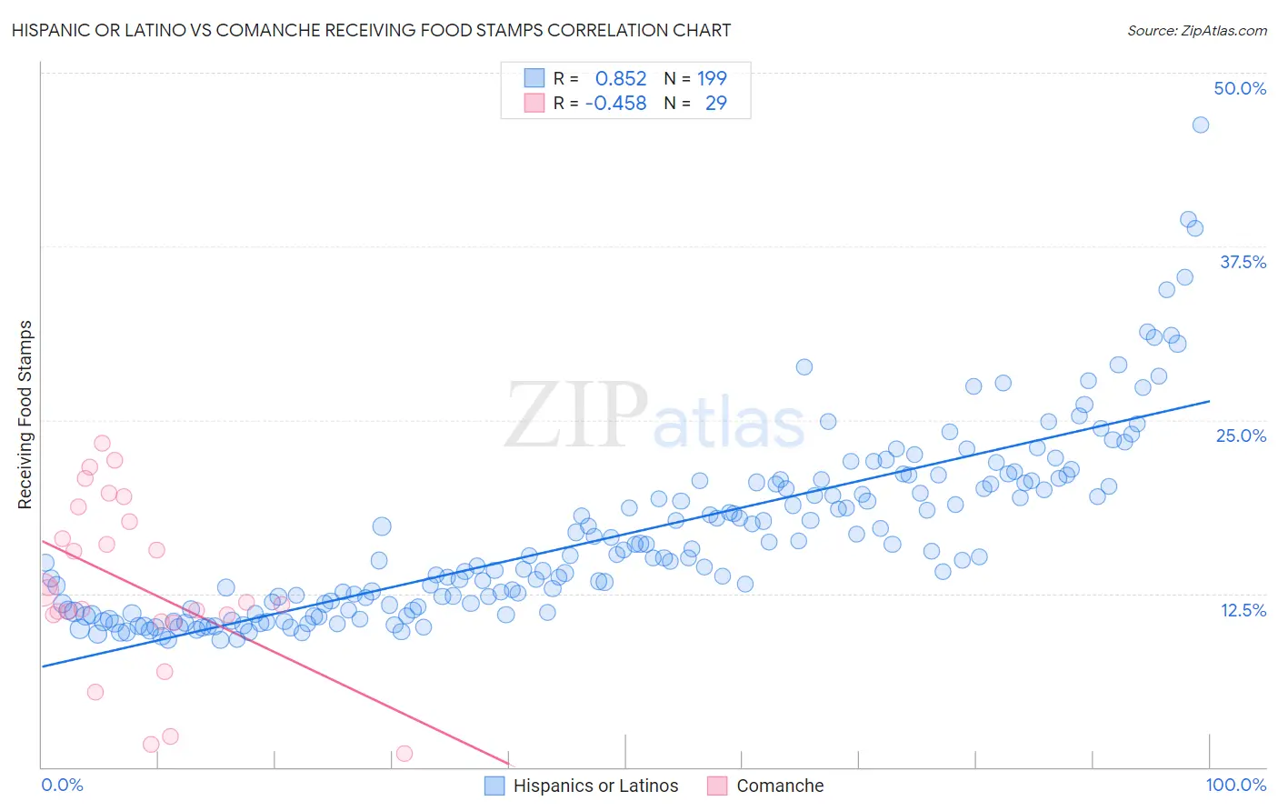 Hispanic or Latino vs Comanche Receiving Food Stamps
