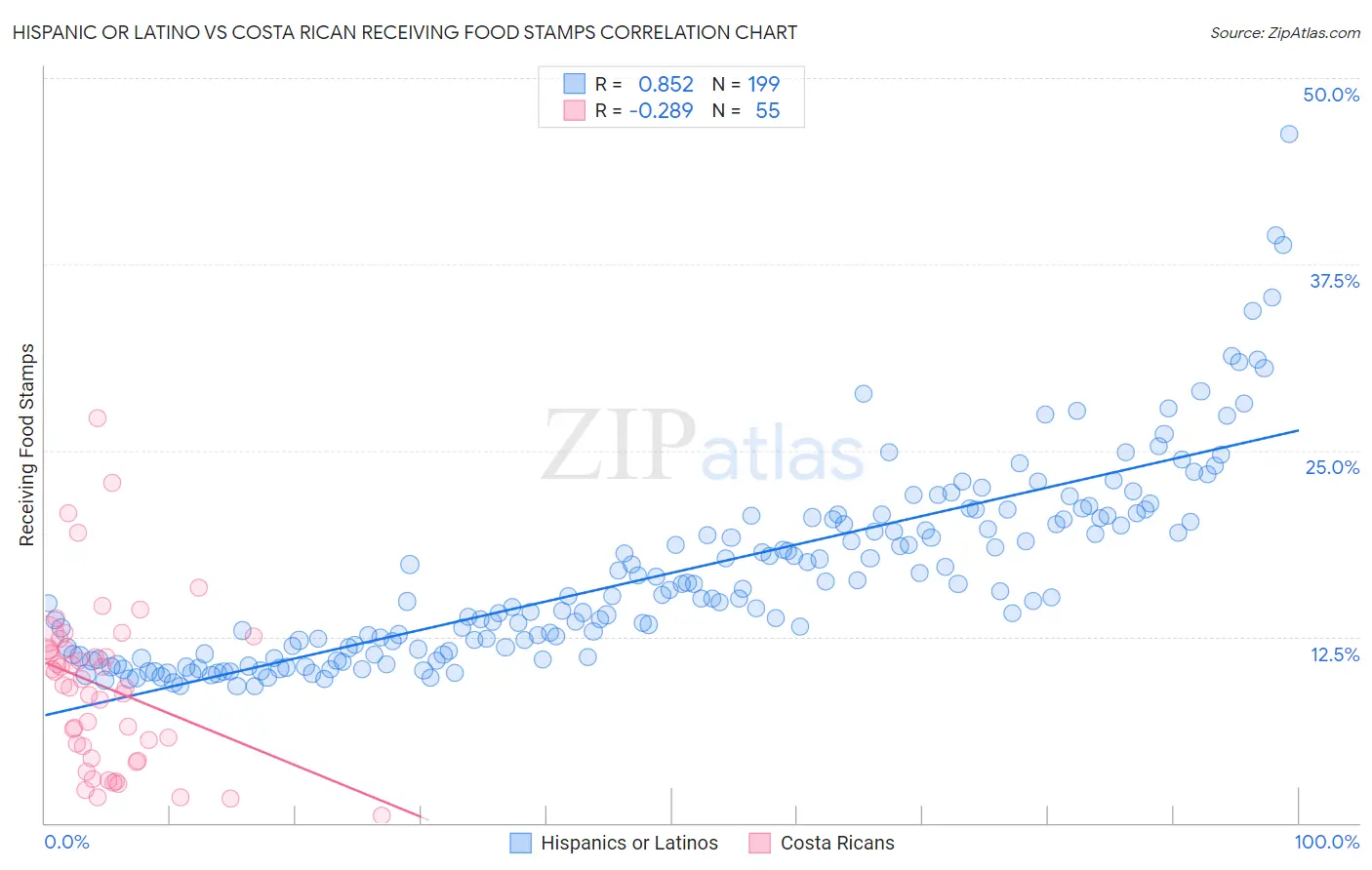 Hispanic or Latino vs Costa Rican Receiving Food Stamps