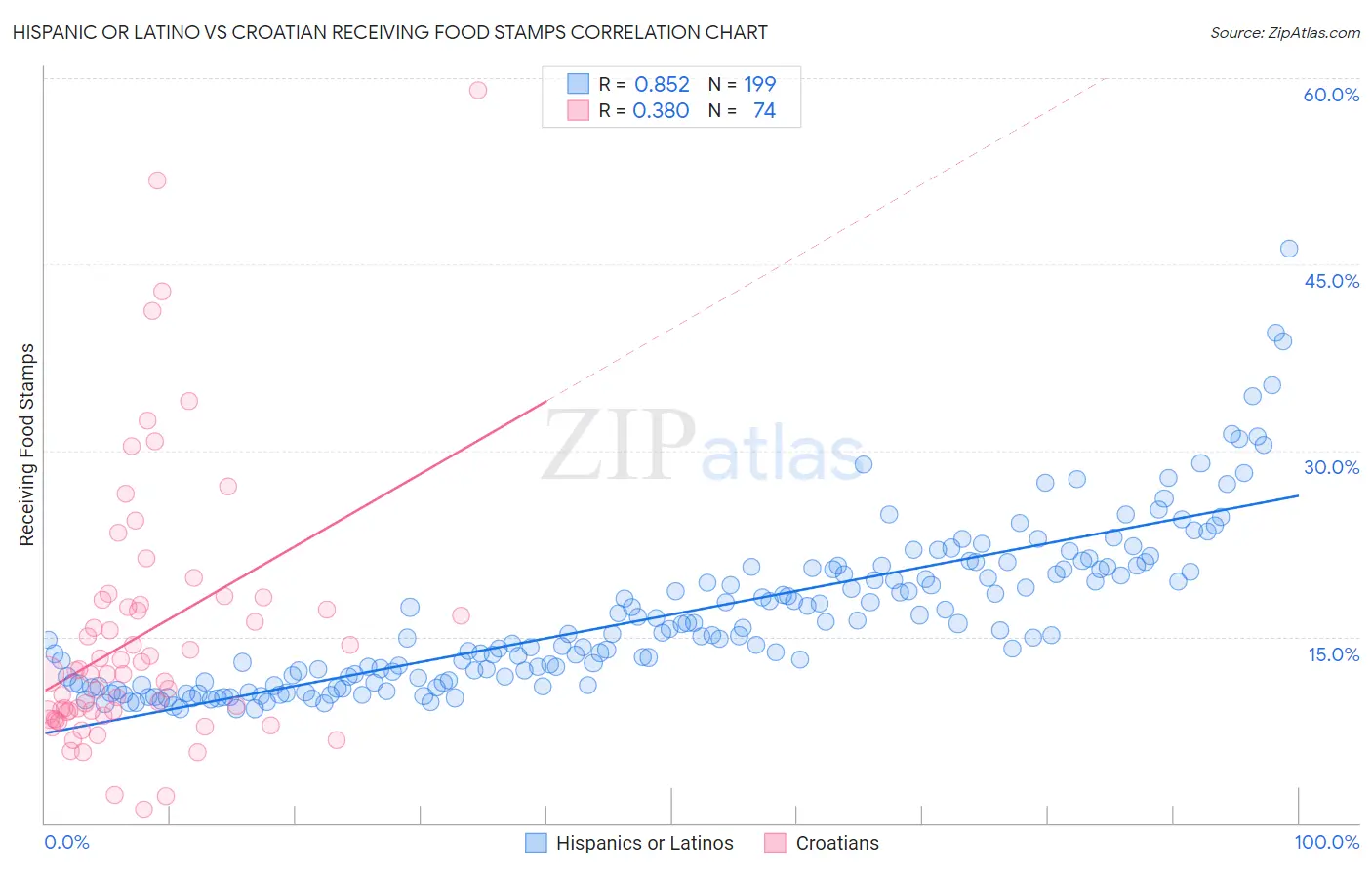 Hispanic or Latino vs Croatian Receiving Food Stamps