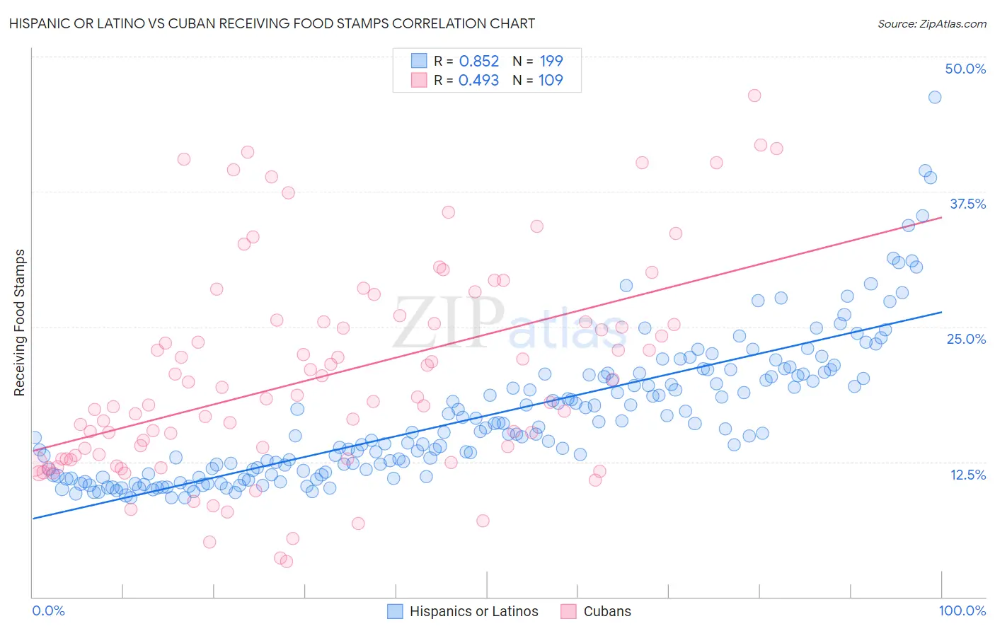 Hispanic or Latino vs Cuban Receiving Food Stamps
