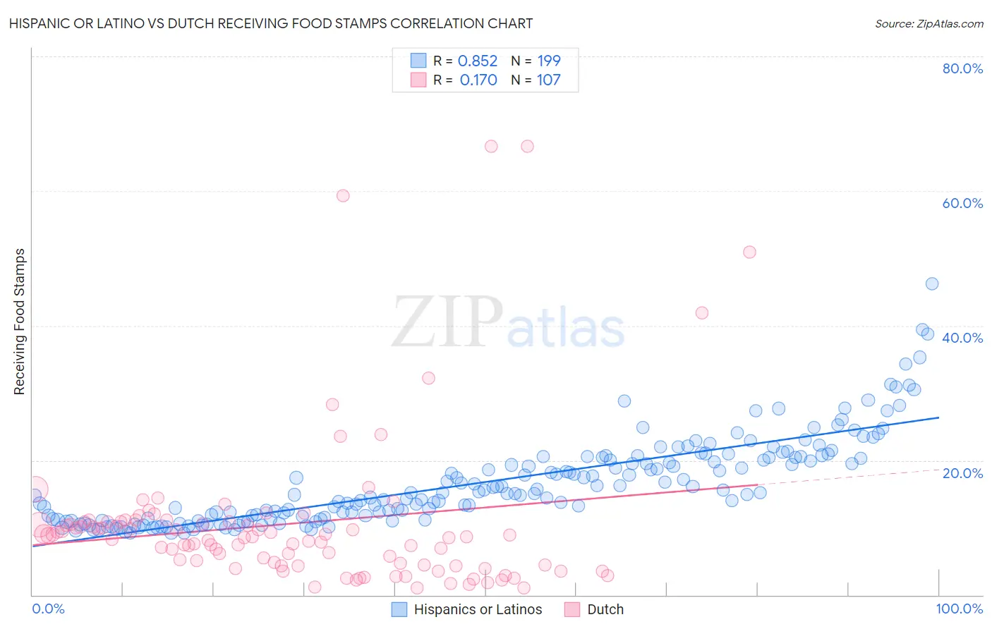 Hispanic or Latino vs Dutch Receiving Food Stamps