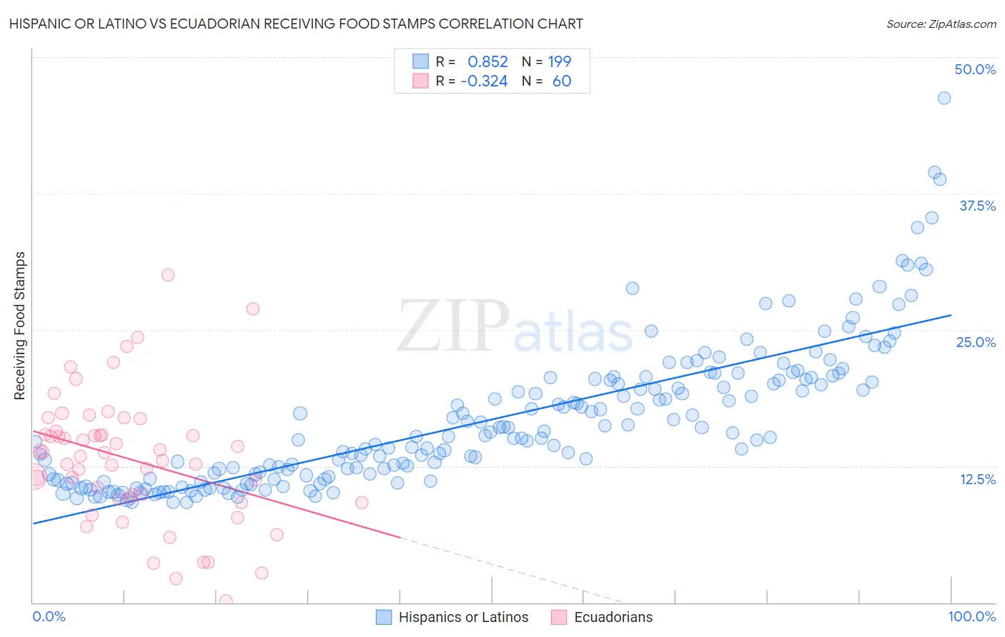 Hispanic or Latino vs Ecuadorian Receiving Food Stamps