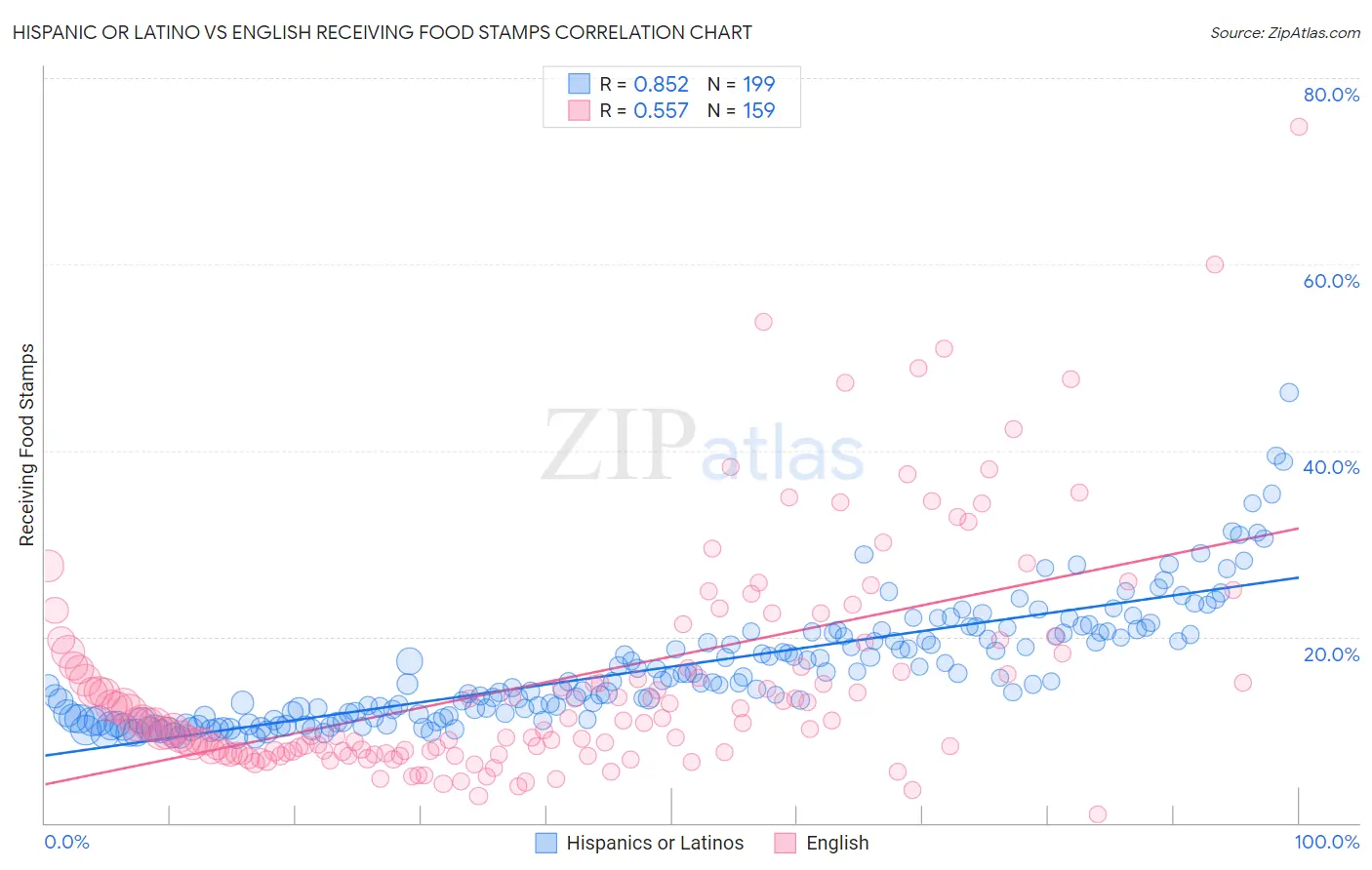 Hispanic or Latino vs English Receiving Food Stamps
