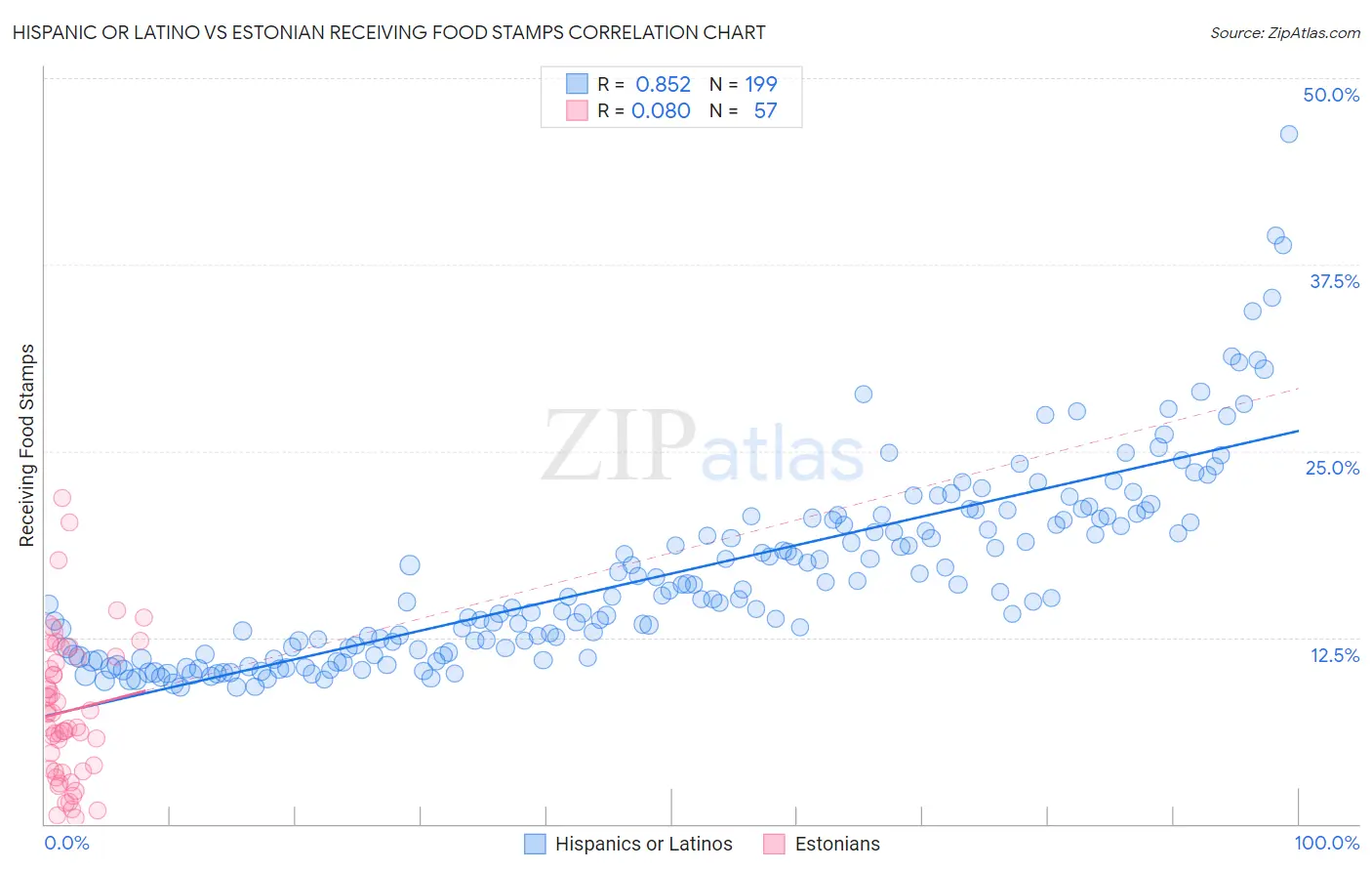 Hispanic or Latino vs Estonian Receiving Food Stamps