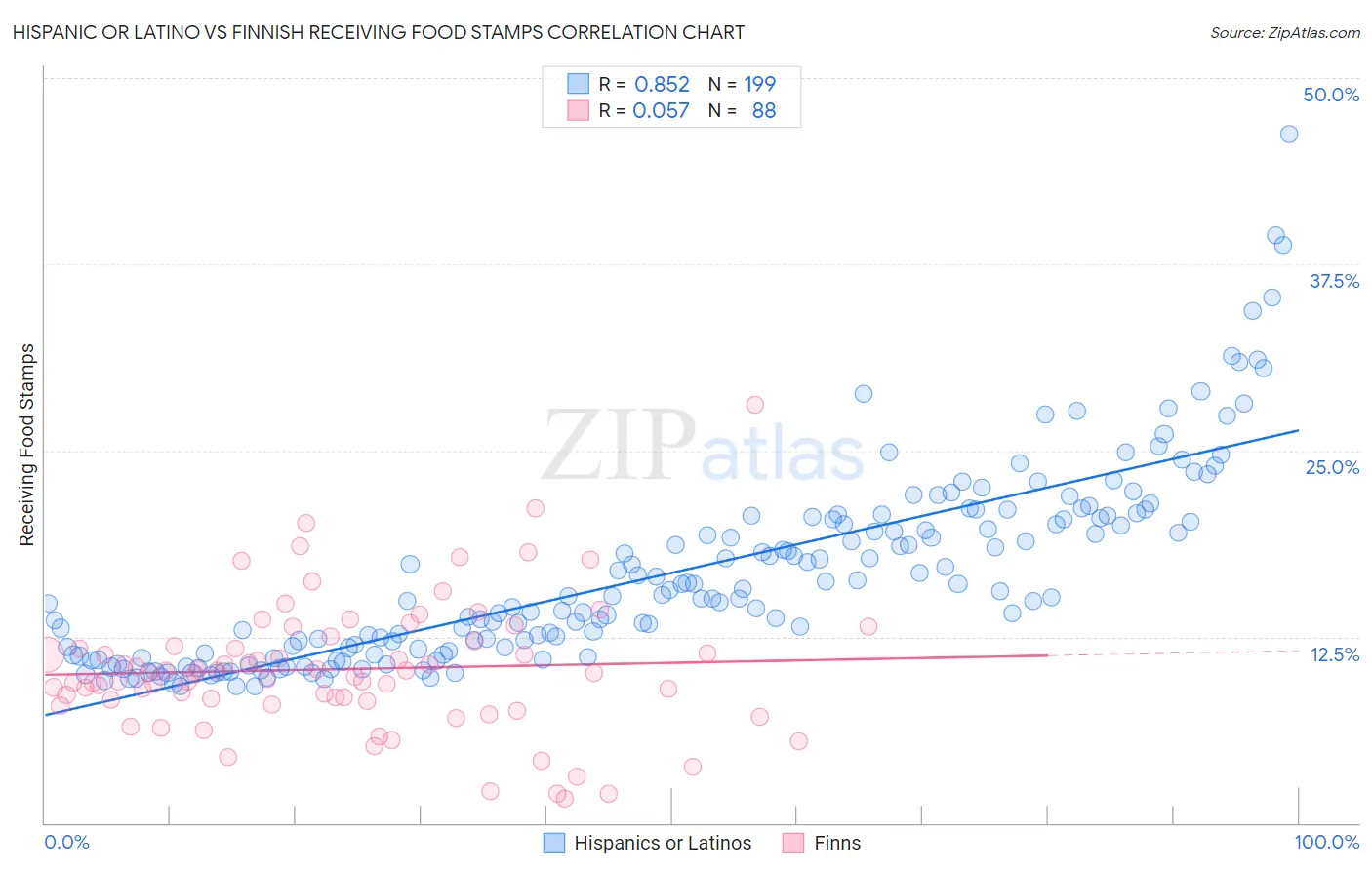 Hispanic or Latino vs Finnish Receiving Food Stamps