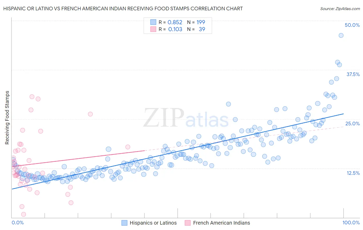 Hispanic or Latino vs French American Indian Receiving Food Stamps