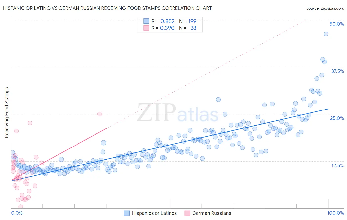 Hispanic or Latino vs German Russian Receiving Food Stamps