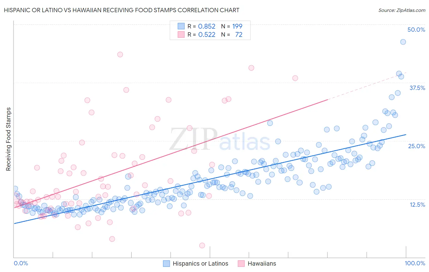 Hispanic or Latino vs Hawaiian Receiving Food Stamps