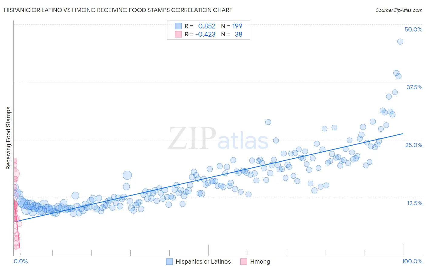 Hispanic or Latino vs Hmong Receiving Food Stamps