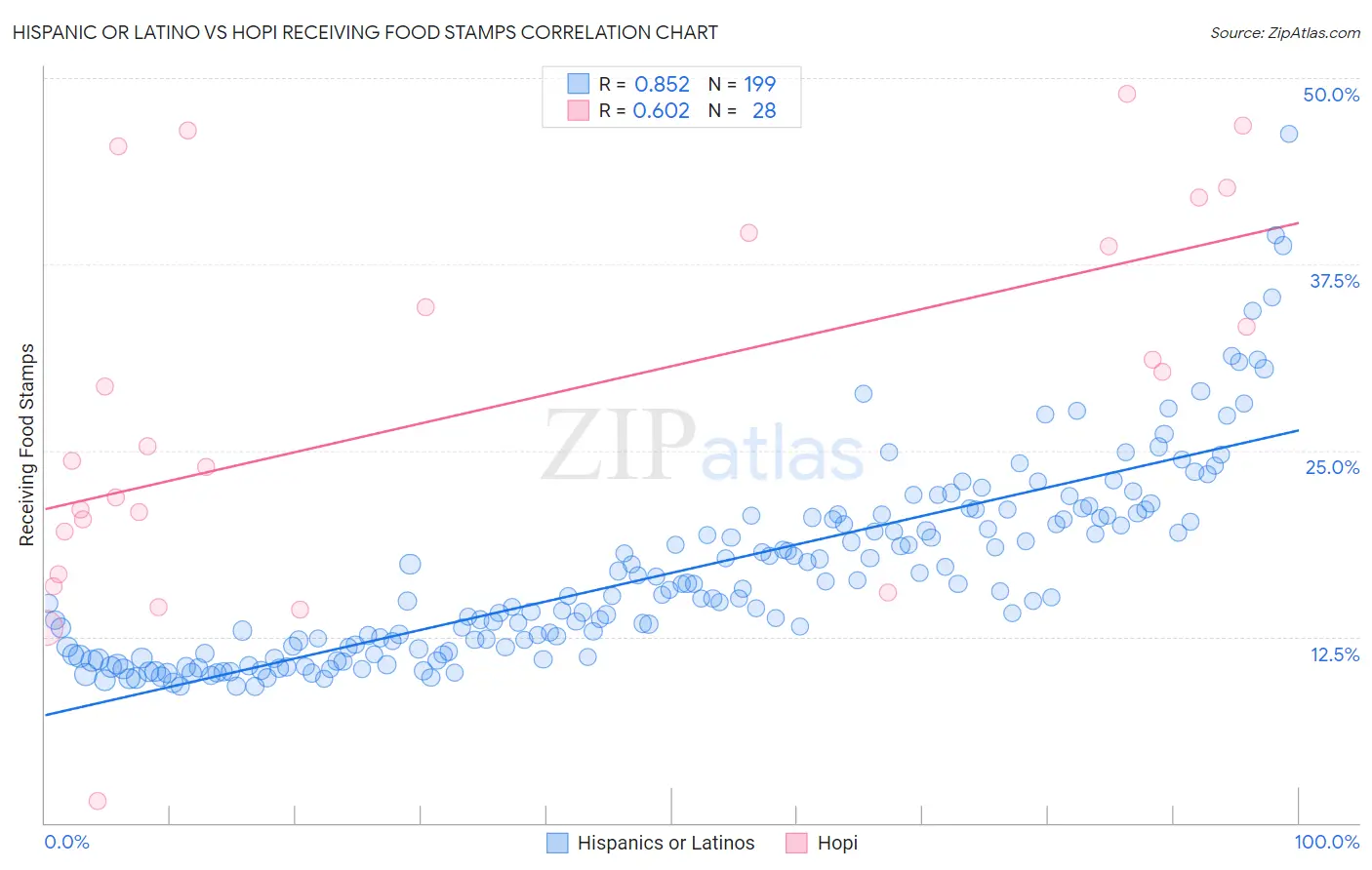 Hispanic or Latino vs Hopi Receiving Food Stamps