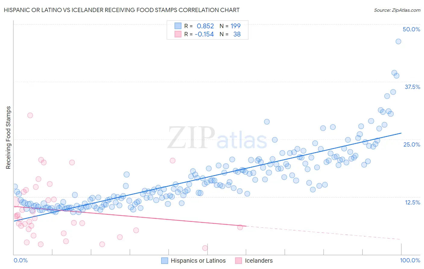 Hispanic or Latino vs Icelander Receiving Food Stamps
