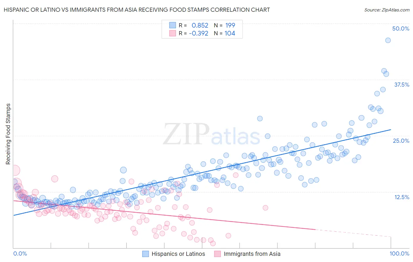 Hispanic or Latino vs Immigrants from Asia Receiving Food Stamps