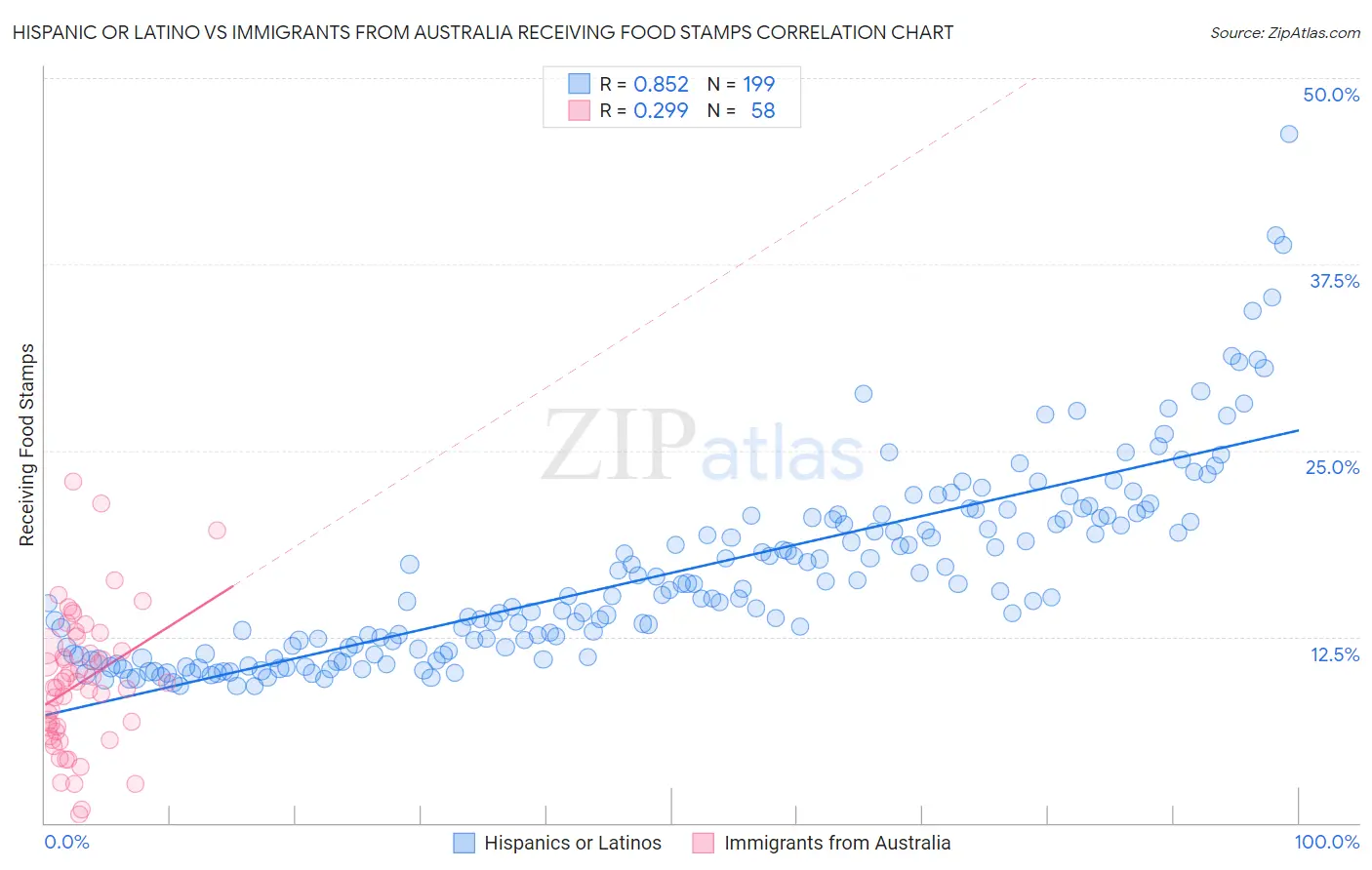 Hispanic or Latino vs Immigrants from Australia Receiving Food Stamps