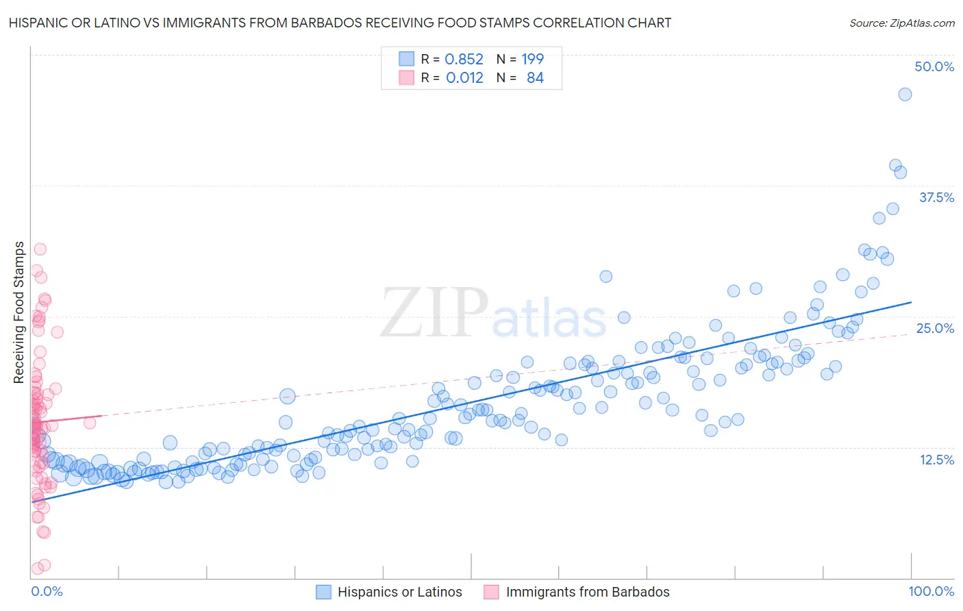 Hispanic or Latino vs Immigrants from Barbados Receiving Food Stamps
