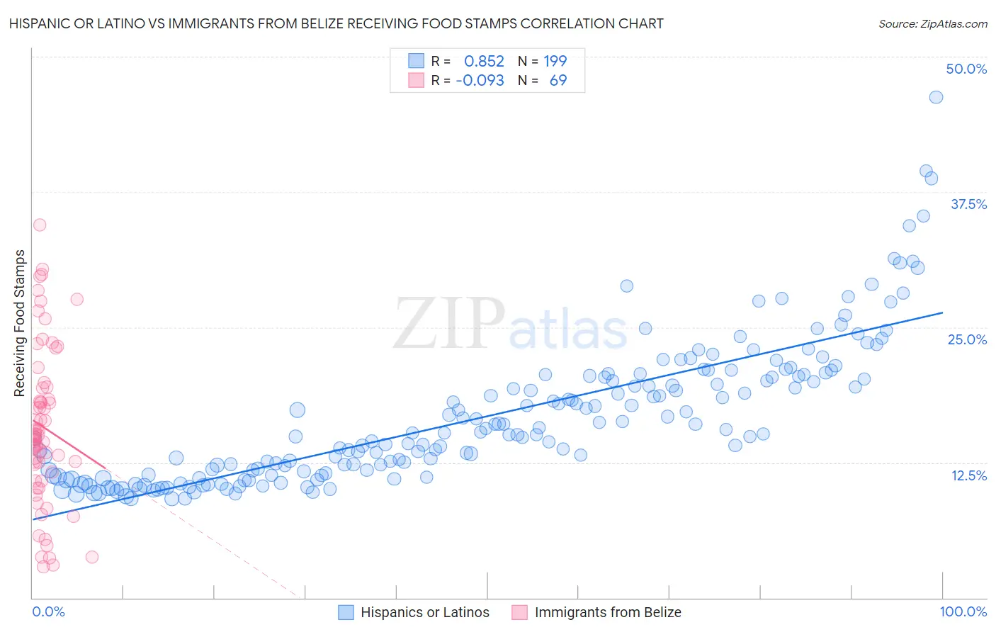 Hispanic or Latino vs Immigrants from Belize Receiving Food Stamps