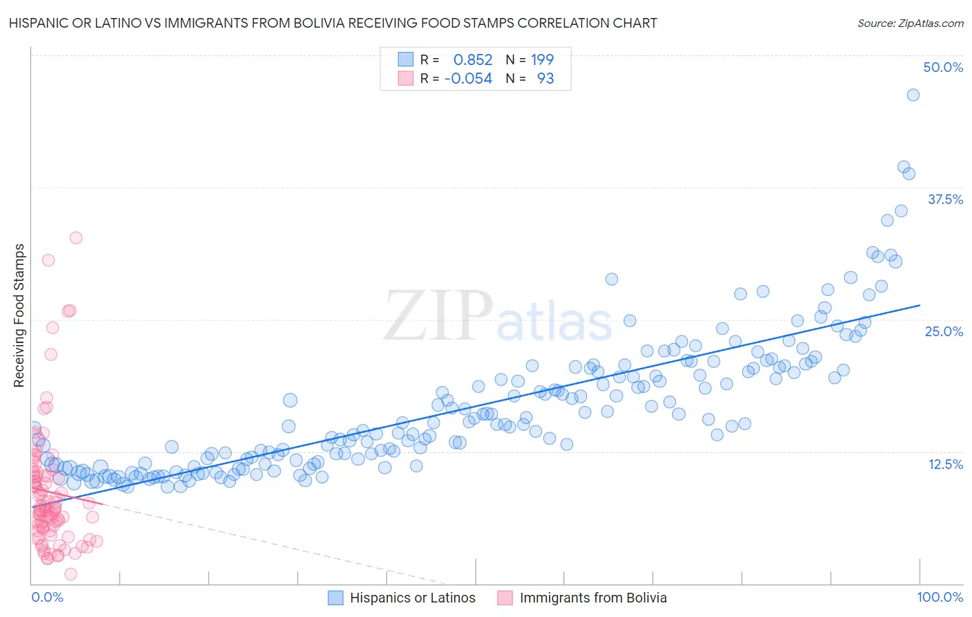 Hispanic or Latino vs Immigrants from Bolivia Receiving Food Stamps