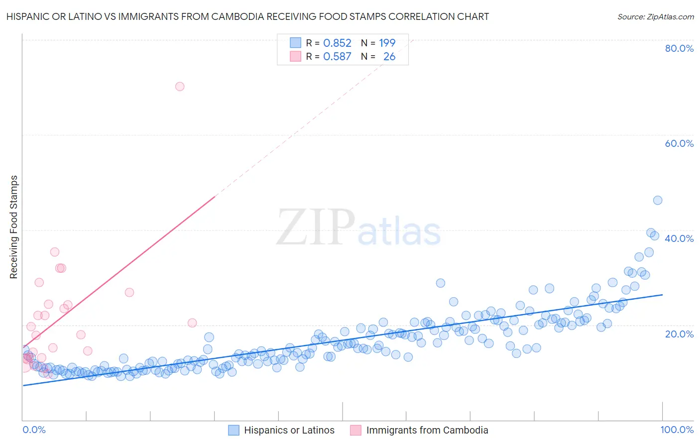 Hispanic or Latino vs Immigrants from Cambodia Receiving Food Stamps