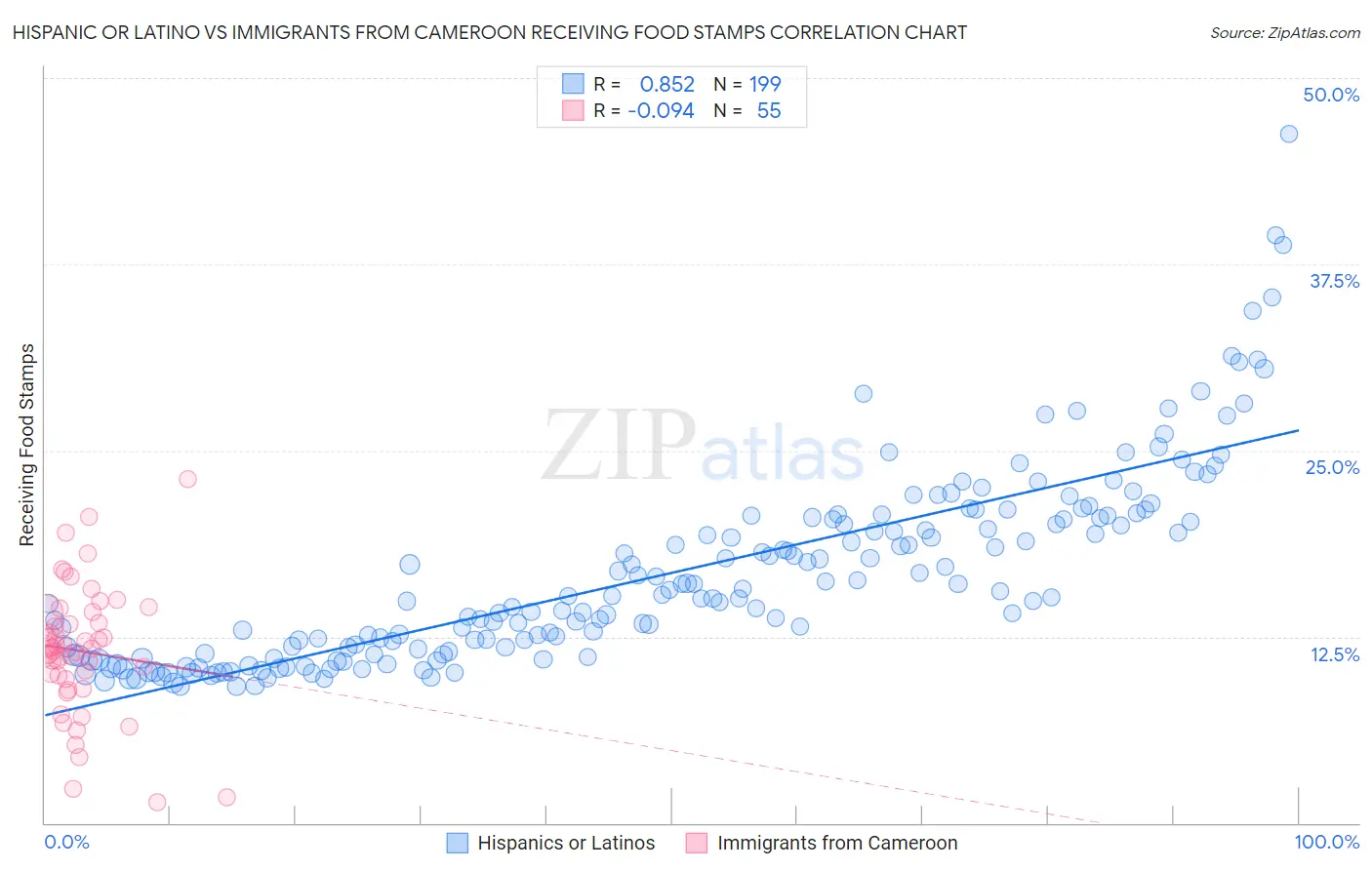 Hispanic or Latino vs Immigrants from Cameroon Receiving Food Stamps