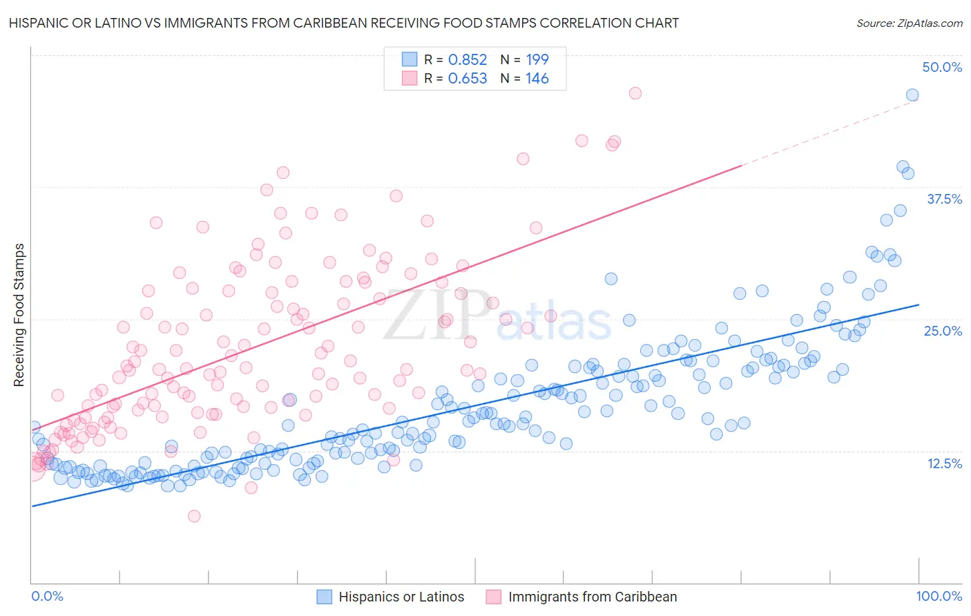 Hispanic or Latino vs Immigrants from Caribbean Receiving Food Stamps