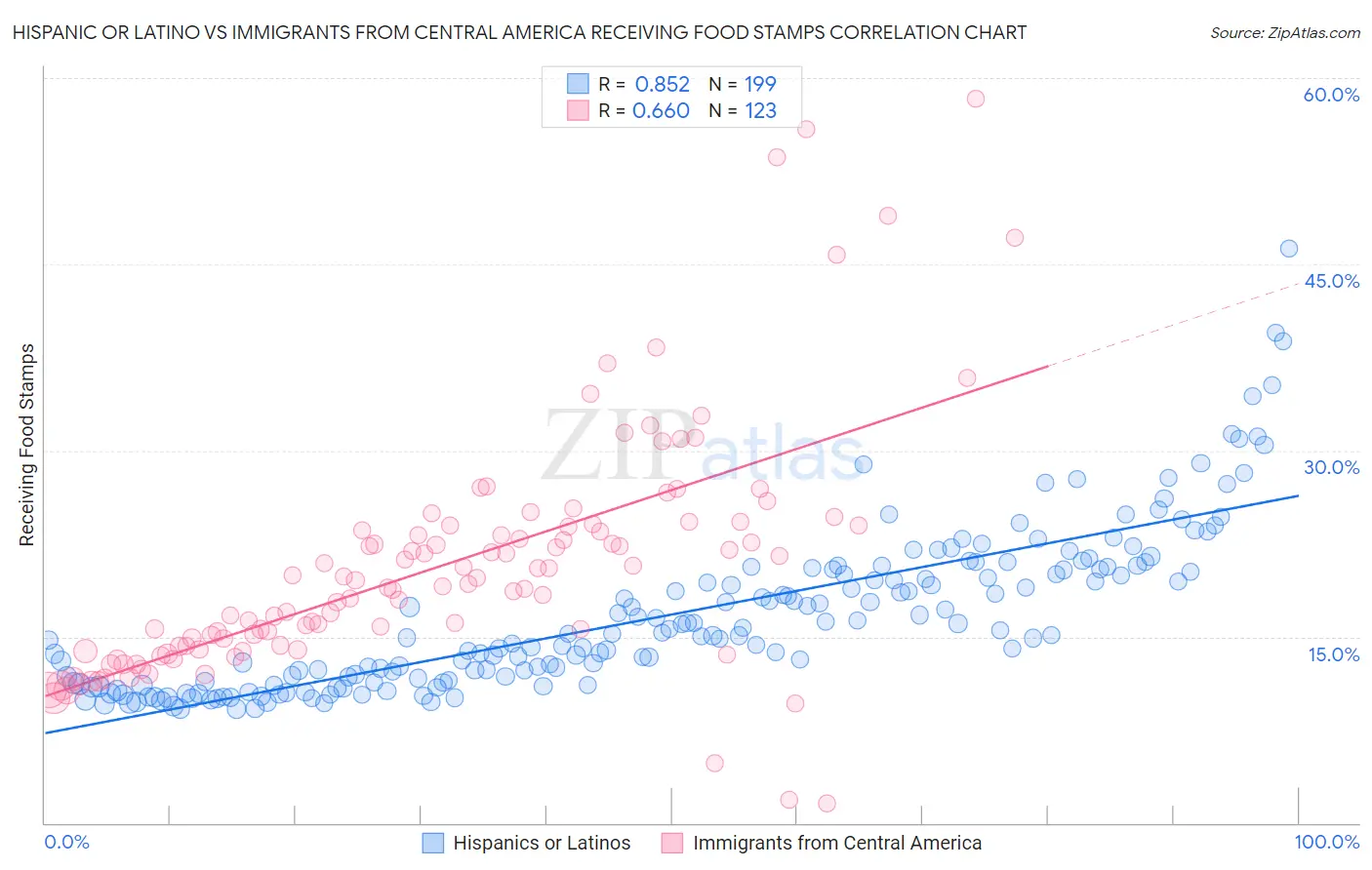 Hispanic or Latino vs Immigrants from Central America Receiving Food Stamps